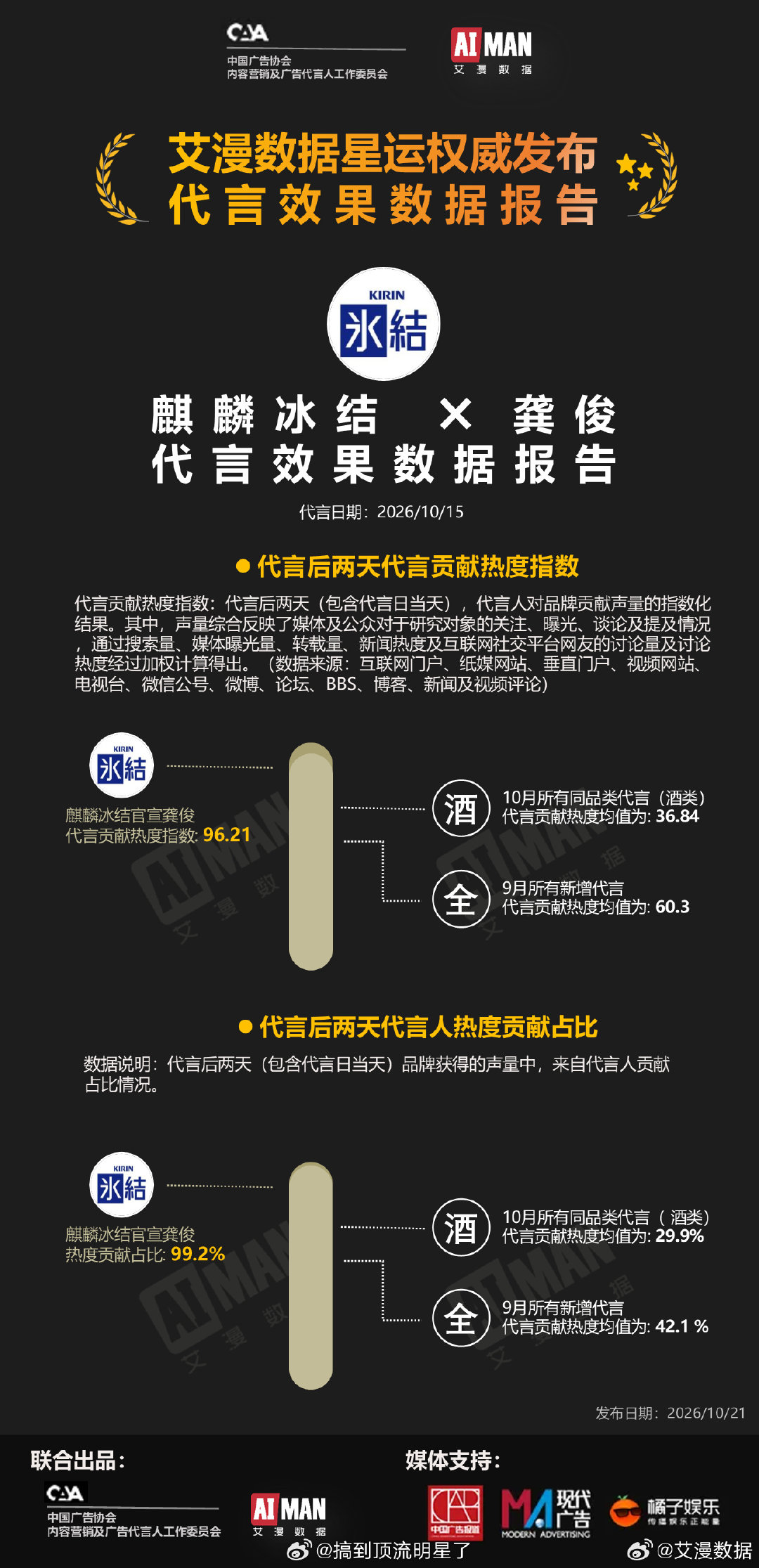 龚俊麒麟冰结艾漫数据代言贡献热度指数96.21，龚俊热度贡献占比高达99.2%，代言效果好顶[good][good][good] ​