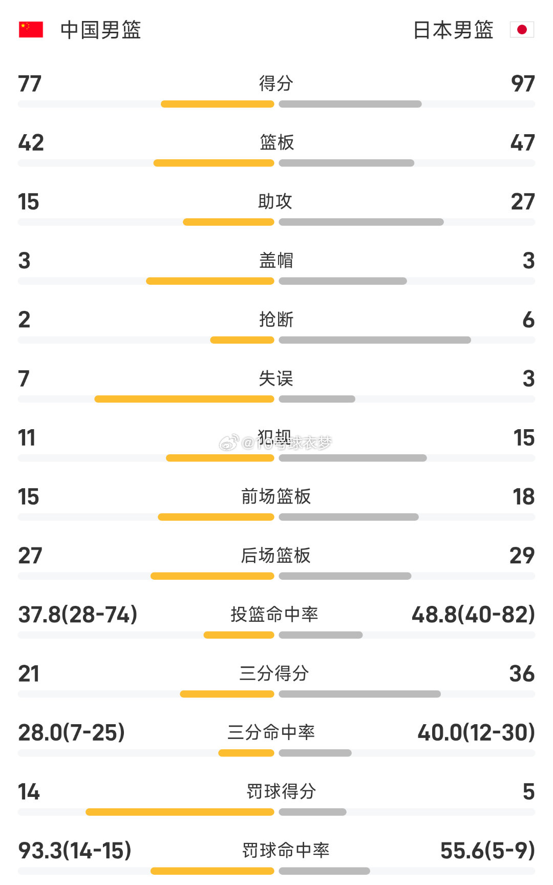 今日进行的男篮亚运会半决赛，中国男篮对阵日本队。

开局日本队连续进攻打成，李弘权和赵嘉义完成复出，中国男篮连续利用突破追分。次节比赛，中国男篮远投接连命中，日本队则是不断反击。下半场中国男篮依旧连续丢篮板，日本队利用二次进攻和三分不断扩大分差。末节胡金秋连续冲击得分，为中国男篮追 ​