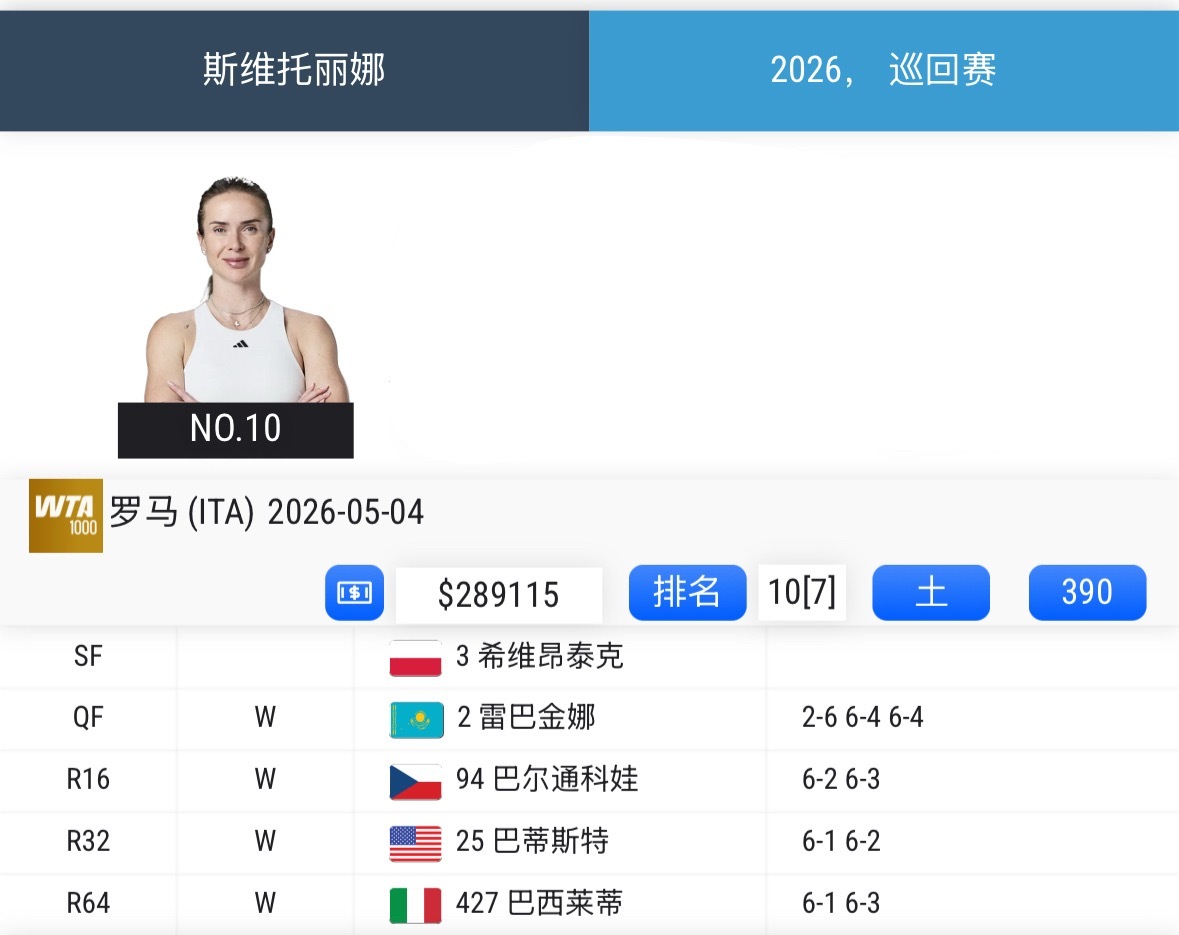 现在到底谁才是领军人？WTA1000罗马四强晋级之路：  🟣高芙  ...