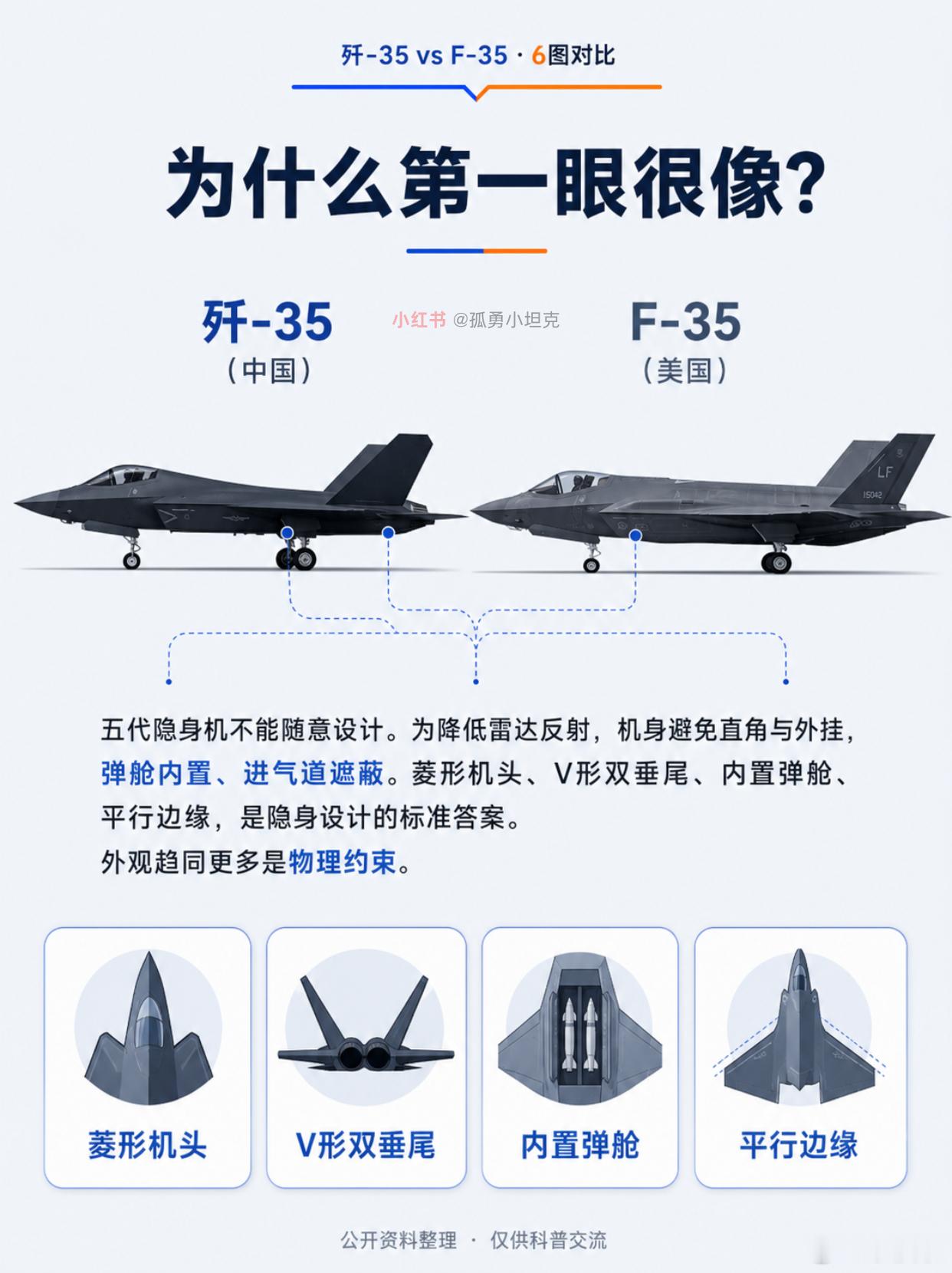 撞脸不是抄，隐身外形是全球试卷标准答案？
歼-35和F-35长得像，是物理题做对了同一道，不是偷偷看了邻桌的卷子。
① 五代机要降低雷达反射，机身不能有直角、外挂必须内藏、进气道得遮蔽——菱形机头、V形双垂尾、平行边缘，全球都是这套解题步骤。就像所有全面屏手机正面都像，不代表谁抄谁，是技术 ​