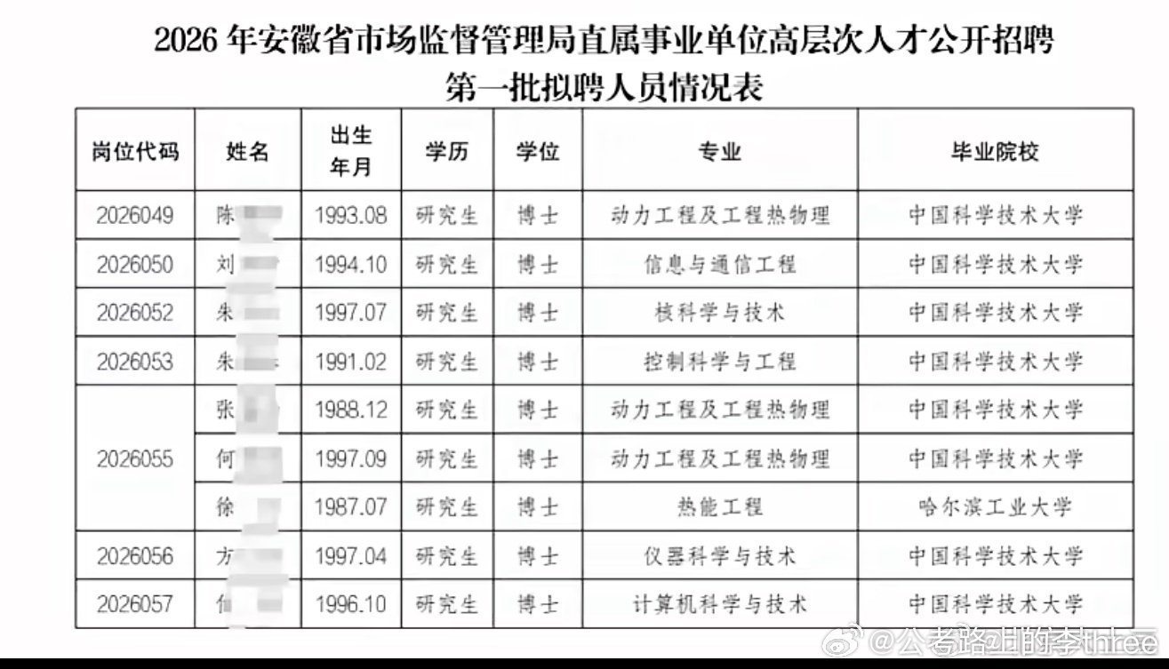 #中科大博士涌向体制内# 

市场监管，是以前三个单位并一起的：

工商、质监、药监……

大家比较熟悉的是工商这块，比如日常的投诉这些；实际上，质监是很需要专业的；

单位嘛，是省属事业单位，没太多追求的话，过日子也挺好的，学历这么高，职称那些都很顺，就要说大材小用，确实也有点。

中科大 ​