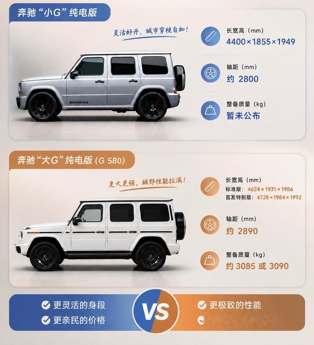价差180万，小G真的把大G“卷”到位了？
奔驰G级向来是硬派豪华SUV领域的标杆，全新纯电小G面世后，不少人开始重新考量：豪华越野非得花两百多万不可吗？
小G尺寸更为紧凑，却依旧保留了G家族标志性的方盒子造型，纯电平台赋予的智能化配置、800V快充、更灵动的车身，让它在城市通勤和轻度越野场景中更具