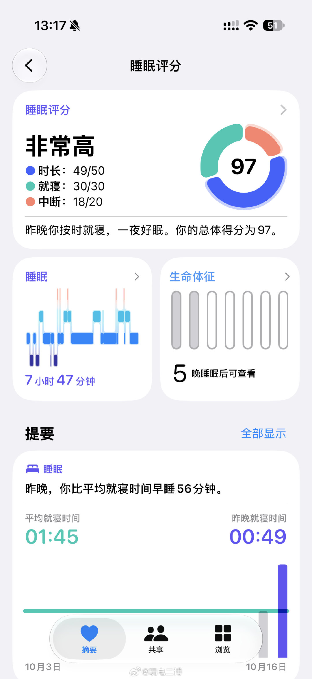 #二博运动日记# 昨晚的睡眠评分非常高，实际今天精神状态感觉也不错[馋嘴]
#AppleWatch[超话]# ​