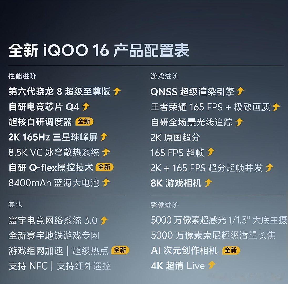 #iqoo[超话]# iQOO16配置一览✅
✅第六代骁龙8超级至尊版+Q4电竞芯片
✅2K 165HZ三星峰屏
✅8400mAh蓝海大电池
✅支持游戏光追、超分超帧
续航、性能、游戏属性全都在线，本命游戏机预定!
#王者荣耀##iQOO 16##游戏日常##数码# ​