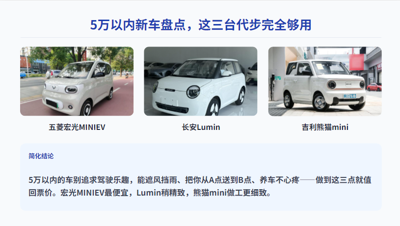 5万以内新车盘点，这三台代步完全够用
5万块钱买车，搁十年前只能买个面包车或者快报废的二手车。现在不一样了，5万以内真能买到正经的代步新车，虽然不是什么豪华货，但遮风挡雨完全够用。
五菱宏光MINIEV，这台车在这个价位就是"神"一样的存在。三门四座，车长不到3米，半个车位就能塞进去。市区通勤、买菜