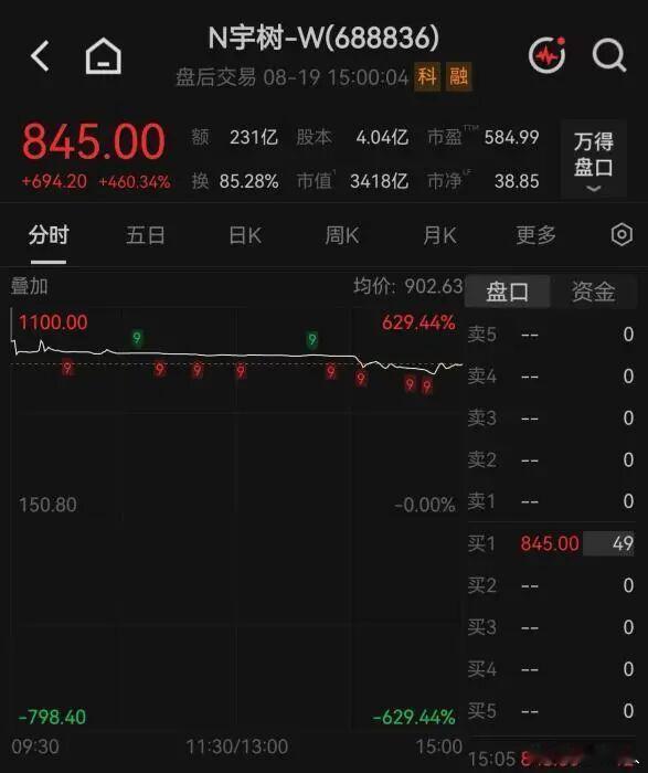 宇树上市：王兴兴身家超千亿，梁文锋也赚翻了

8月19日，A股“人形机器人第一股”宇树科技正式登陆科创板，发行价为150.8元/股，收盘报845元/股，涨幅460.34%。

根据此前招股说明书信息，发行前宇树科技创始人王兴兴直接及间接持有股份合计约12143.02万股。以今日收盘价测算，对应账面持股市值约为102 ​