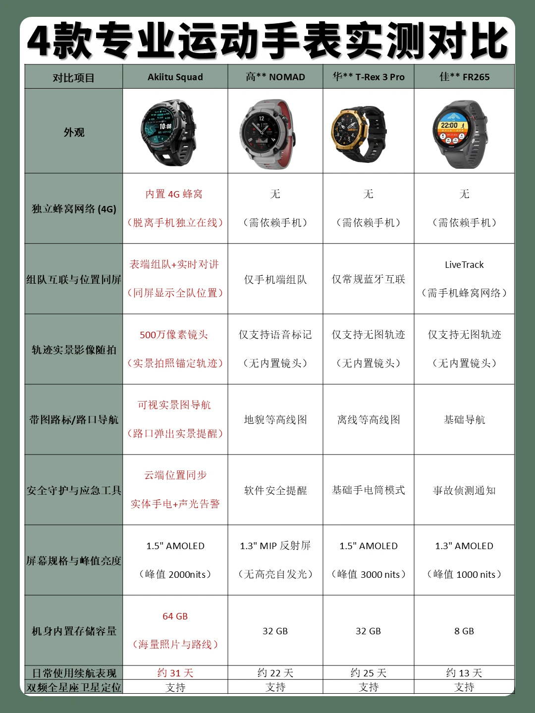 徒步不用总掏手机了，聊聊这块安全运动手表