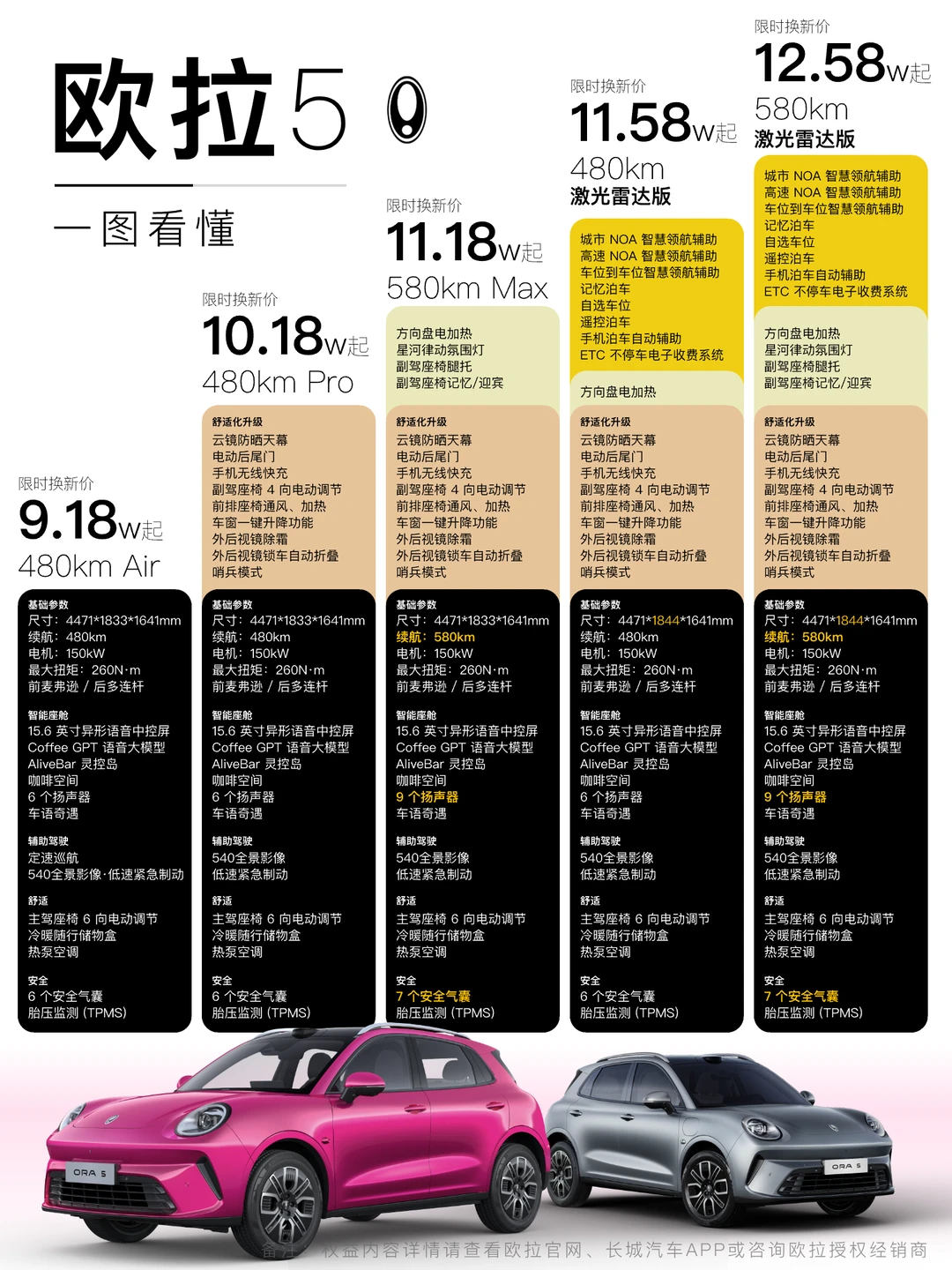 长城欧拉5终于上市，一图看懂