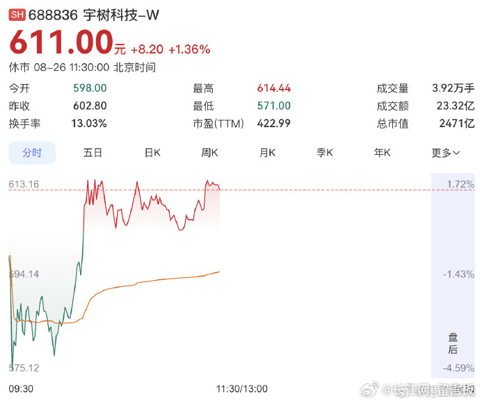 #宇树上市一周市值缩水近2000亿# 【宇树科技上市一周，市值缩水近2000亿】#宇树市值缩水近2000亿# 宇树科技（688836.SH）8月19日上市开盘瞬间，股价冲高至1100元每股，对应总市值达4449亿元，创下注册制新股开盘的火爆纪录，中一签最高浮盈接近47.5万元。

经过连续多日回调，截至8月26日午间休市，该 ​
