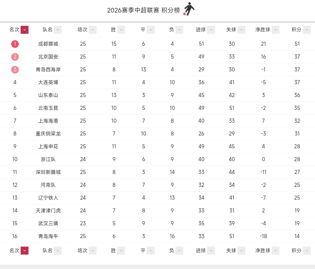 谈谈保级:

马上天津和三镇，赛完下一轮联赛，就要进行补赛，天津一场，武汉两场，天津九月有两个主场，打浙江，和补打辽宁，武汉九月有三场比赛，主场分别打西海岸和河南，再18号补客场打浙江（缺王钰栋和刘浩帆），要知道，现在这俩保级队可以说九月份到了生死时刻，一定要疯狂抢分，如狼似虎的抢分 ​