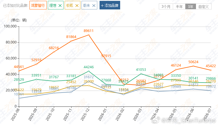 #BBA大降价 宝马5系跌至28万# 图一为鸿蒙智行、理想汽车、极氪、蔚来四款主打高端国产车近一年的销量；图二为宝马、奔驰、奥迪近一年的销量。
能明显看到鸿蒙智行大多数时候处于领先位置，其余三个品牌也有很亮眼的表现。只能说多亏了国产车企，挤压了传统豪华品牌的市场，才能让消费者买到更便宜的燃 ​