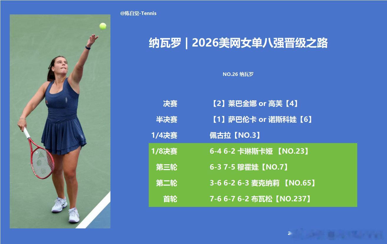 2026美网｜上半区女单8强

——八强晋级之路对手平均排名

🇰🇿萨巴伦卡：约102
🇨🇿诺斯科娃：约48
🇺🇸佩古拉：约56
🇺🇸纳瓦罗：约83

萨巴伦卡这种挺危险的………

#郑钦文vs斯瓦泰克# ｜#纳瓦罗晋级美网8强# ｜#诺斯科娃首进美网8强# ｜#美网[超话]# ｜#美网2026# ​