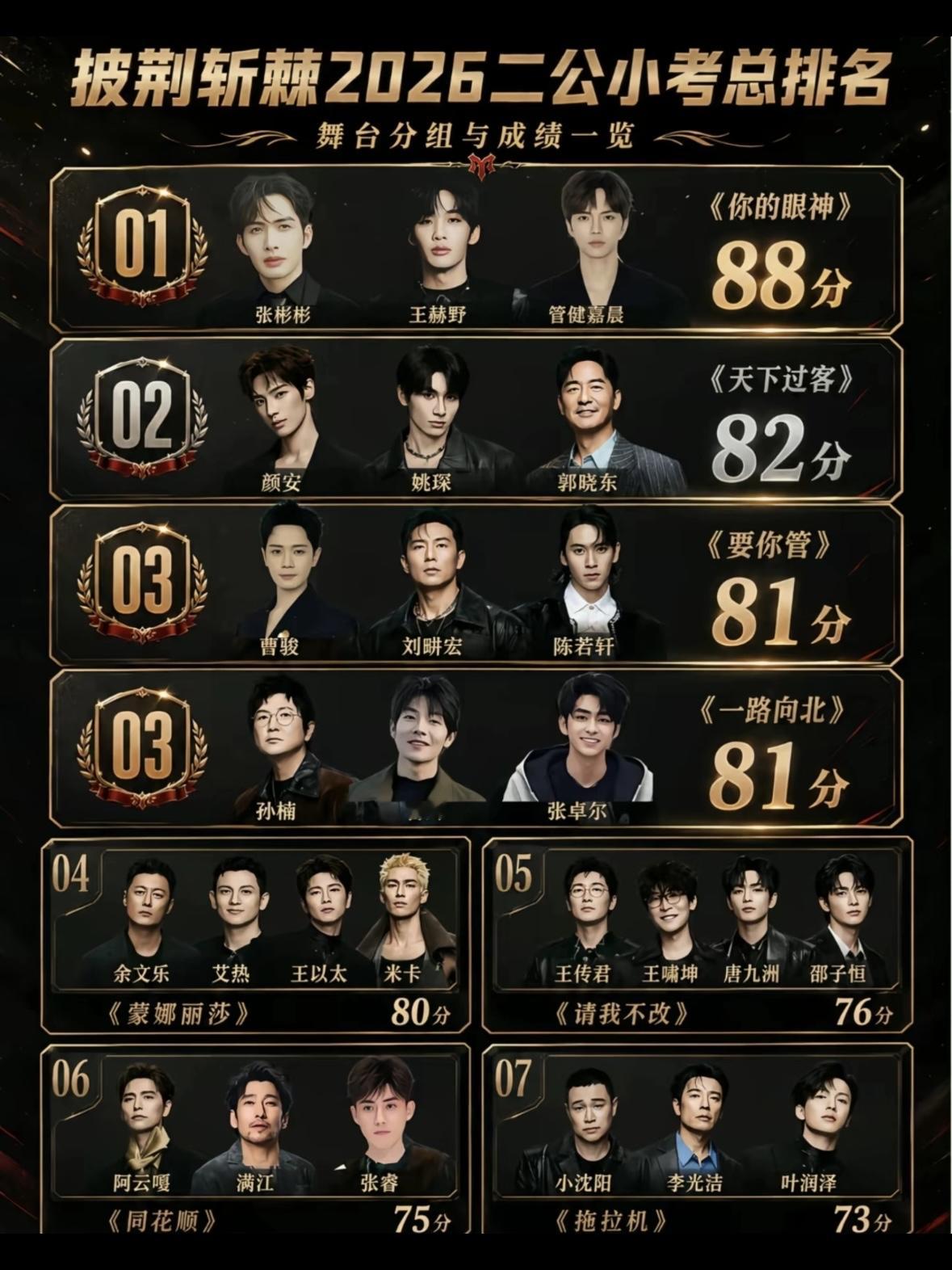 万众期待的《披荆斩棘2026》二公上半场，今晚19:30正式开启直播。

这次公演全部采用全开麦无修音模式，没有后期滤镜修饰，哥哥们真实的唱功、舞台状态，全部直接展现在观众面前。

今晚上半场会有四组部落带来舞台表演。
王传君部落演绎《请我不改》，摇滚曲风，看点十足；
阿云嘎部落带来抒情金曲《同花顺
