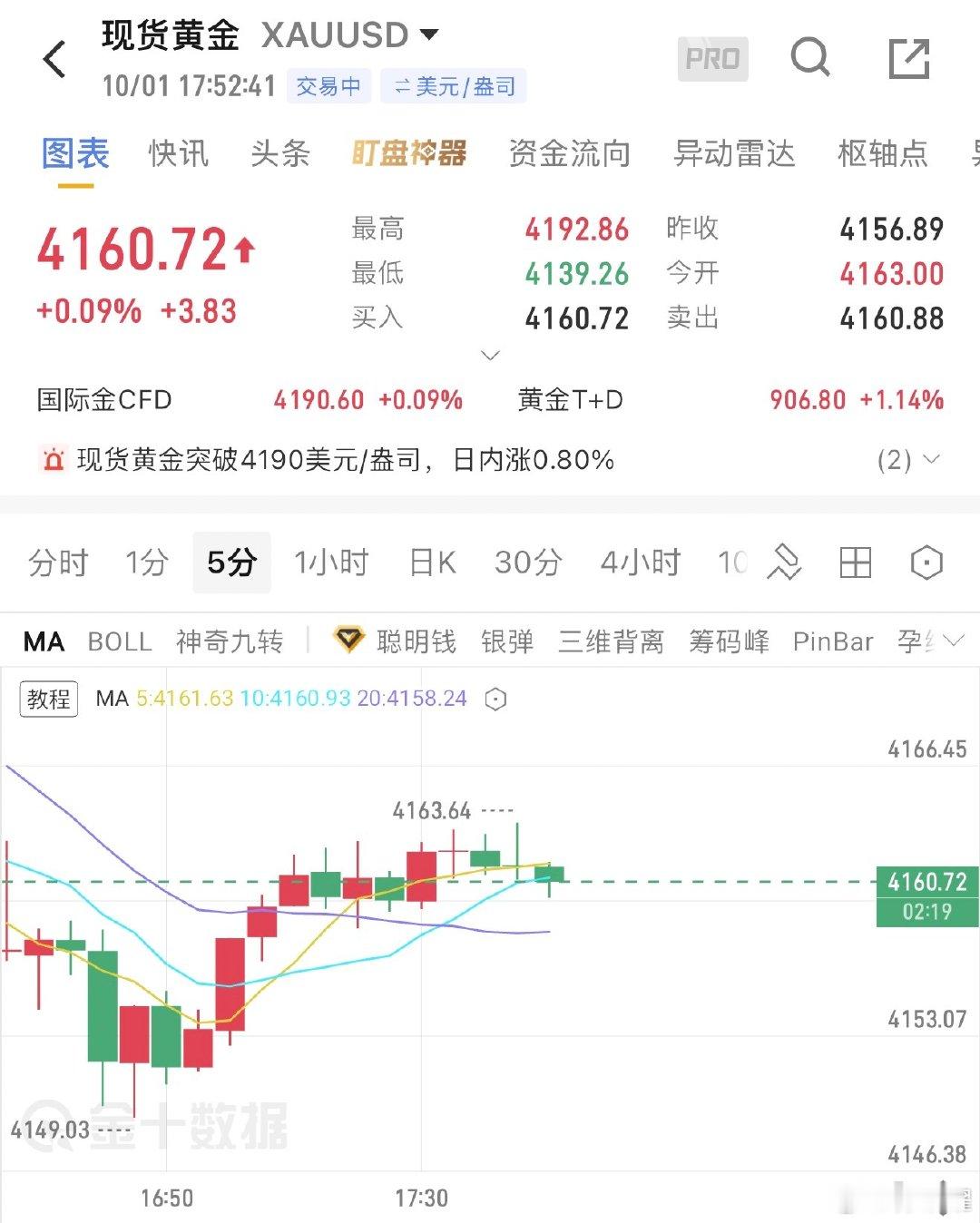 行情多次承压于4163，那么即可参考4160附近做空，目标看4120#黄金##金价##马斯克称人人都会有全民高收入# ​