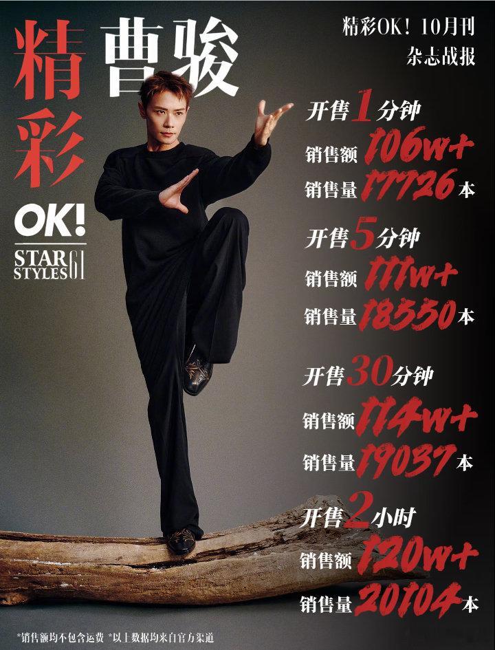 🔥【精彩OK杂志2小时战报】
1分钟销售量17726，销售额突破1063000+
5分钟销售量18550，销售额突破1113000+
30分钟销售量19037，销售额突破1142000+
1小时销售量19502，销售额突破1170000+
2小时销售量20104，销售额突破1206000+
#曹骏[超话]##曹骏精彩ok杂志##披荆斩棘# ​