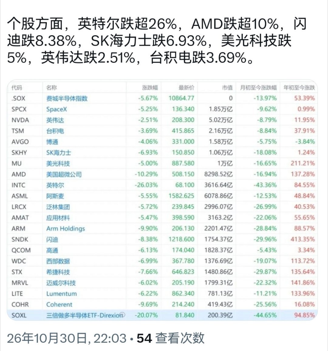 #英特尔暴跌原因# 2026年10月29日美股盘后，英特尔发布三季度财报，虽当季数据中心业务大增78%，但因四季度指引全面不及预期引发股价暴跌超20%。

#海外新鲜事##热点聚焦# ​