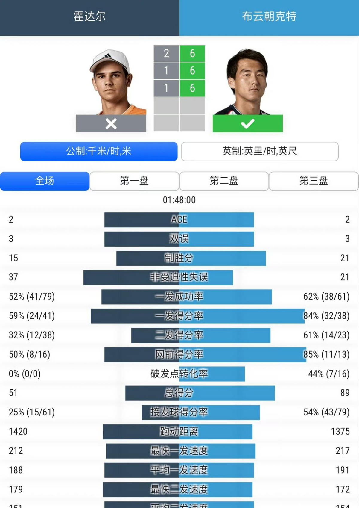 布云朝克特在美网资格赛决胜轮本来输了，结果因为有选手伤退，他以“幸运落败者”的身份递补进了正赛。
没想到他直接打了对手一个6比2、6比1、6比1，横扫了12号种子，拿到自己职业生涯的大满贯首胜。
整场比赛最让人忘不了的，是对面那个高排位选手一直在换拍子。
打得不顺就去包里拿一把新的，换来换去，越换脸
