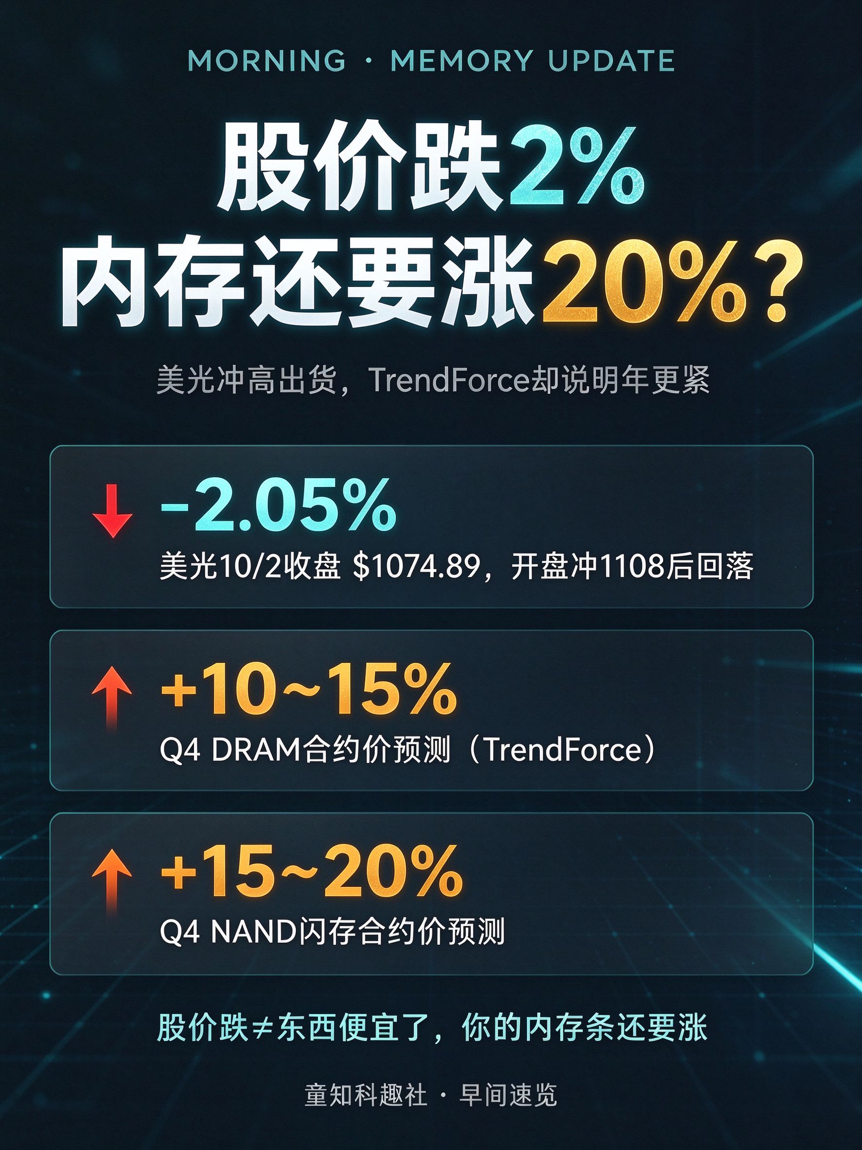 昨晚美光又坐过山车：开盘冲到1108，收盘1074，跌了2%。
利好兑现就跑，华尔街真现实。
但有意思的是：股价跌，你买内存反而要更贵了。
为什么？三个数：
TrendForce刚出预测：Q4通用DRAM合约价再涨10-15%。（来源：TrendForce）
NAND闪存合约价更狠，涨15-20%。