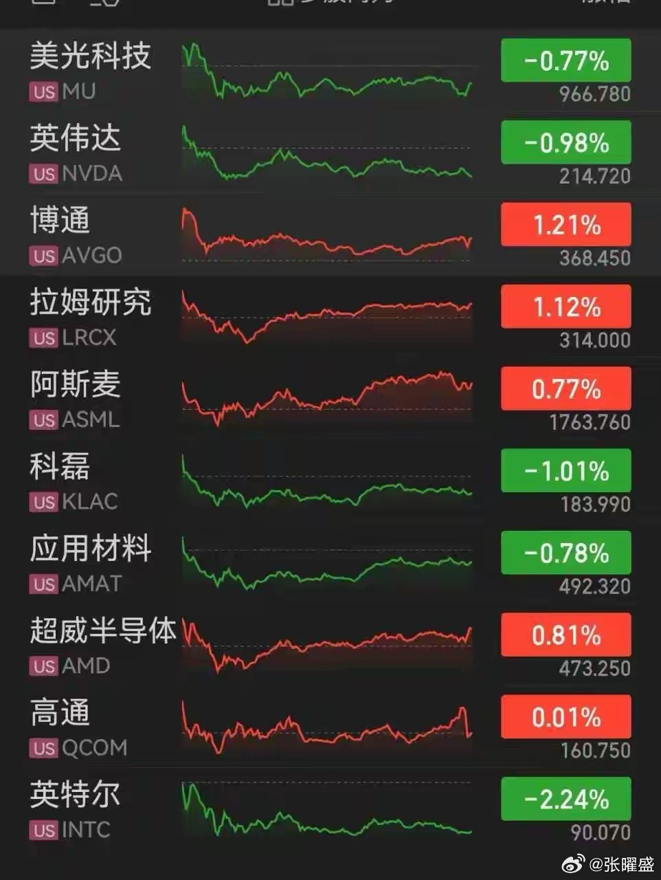 铁子们，隔夜美股半导体板块走得很分裂，各个细分涨跌不一。
英伟达、美光小幅收跌，英特尔跌得更多；博通、拉姆研究、阿斯麦、AMD反倒收红。
能看出来，设备、部分芯片设计往上走，算力、存储不少标的往下，海外资金内部看法出现分歧。
注意，这只是美股单日盘面，不能直接拿来套A股，不代表咱们这边 ​
