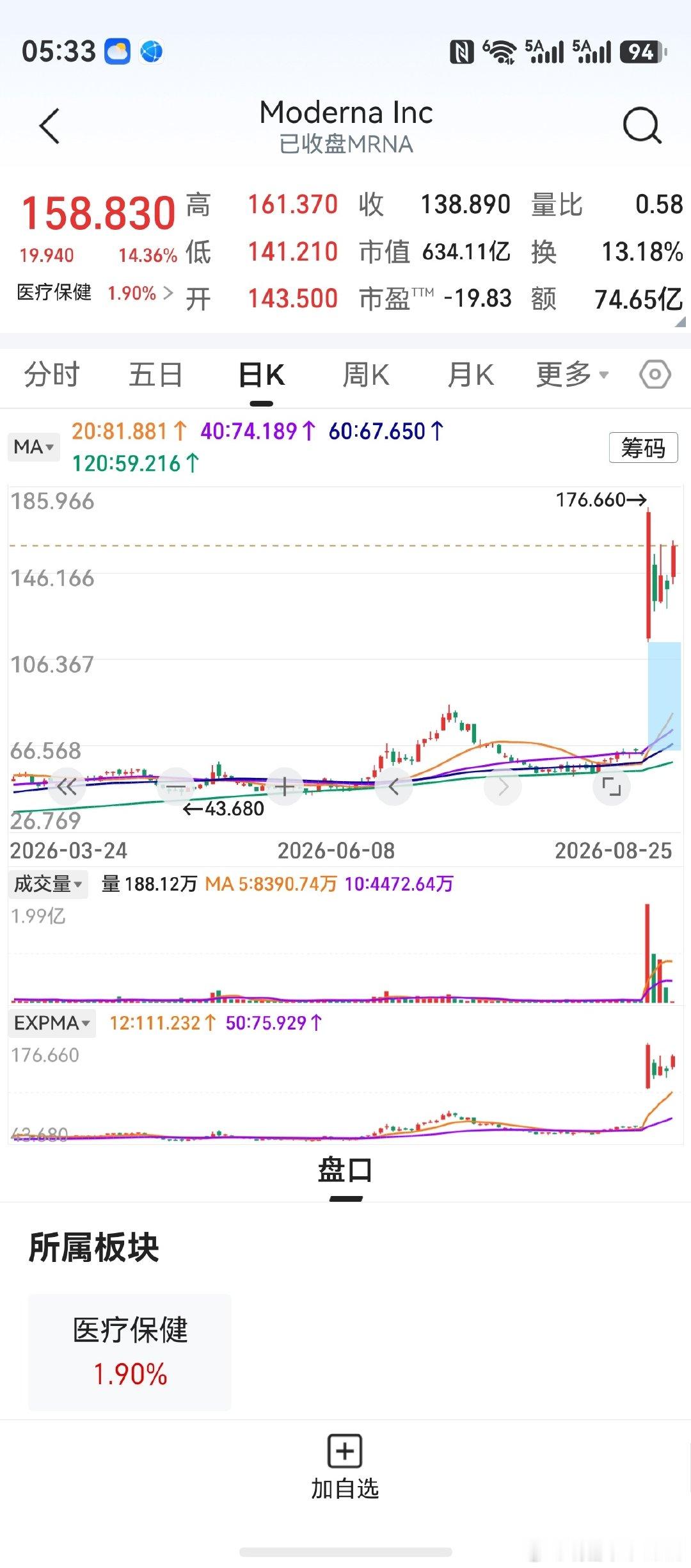 隔夜美股震荡，三大指数收盘小涨。
医药股领涨，莫德纳大涨超14%。
光通信、存储芯片，多数个股上涨。
相信周三A股，也会给人鼓舞。 ​
