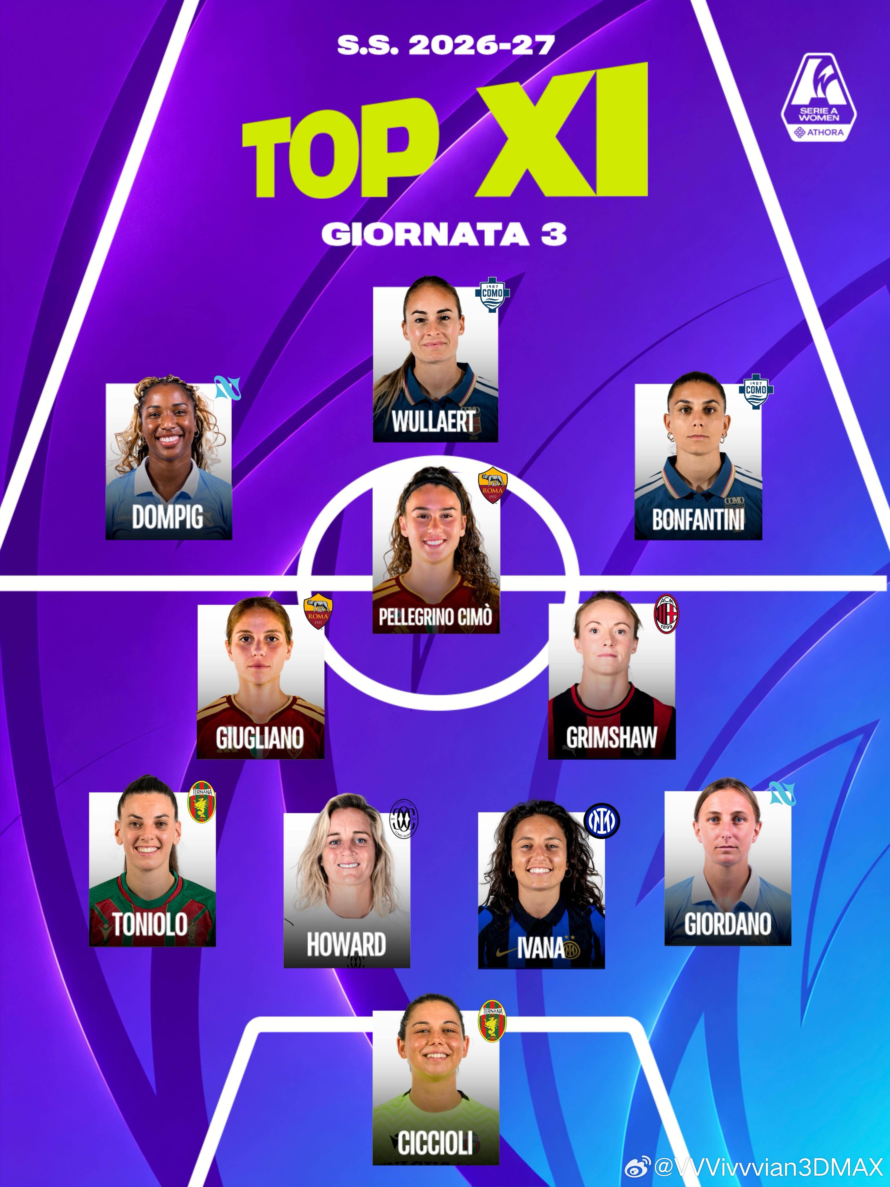 #CalcioFemminile[超话]# 26/27意女甲第三轮TOP11
前场 
Chanté Dompig｜那不勒斯女足 
Giada Pellegrino Cimò｜罗马女足 🇮🇹 
Agnese Bonfantini｜科莫1907女足 🇮🇹 
Tessa Wullaert｜科莫1907女足
中场 
Manuela Giugliano｜罗马女足 🇮🇹 
Christy Grimshaw｜AC米兰女足
后卫 
Martin ​