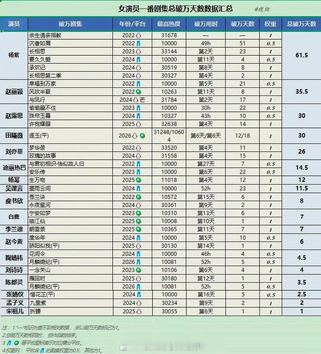 女演员一番剧集总破万天数数据汇总，杨紫断层领先，赵丽颖屈居第二！ ​