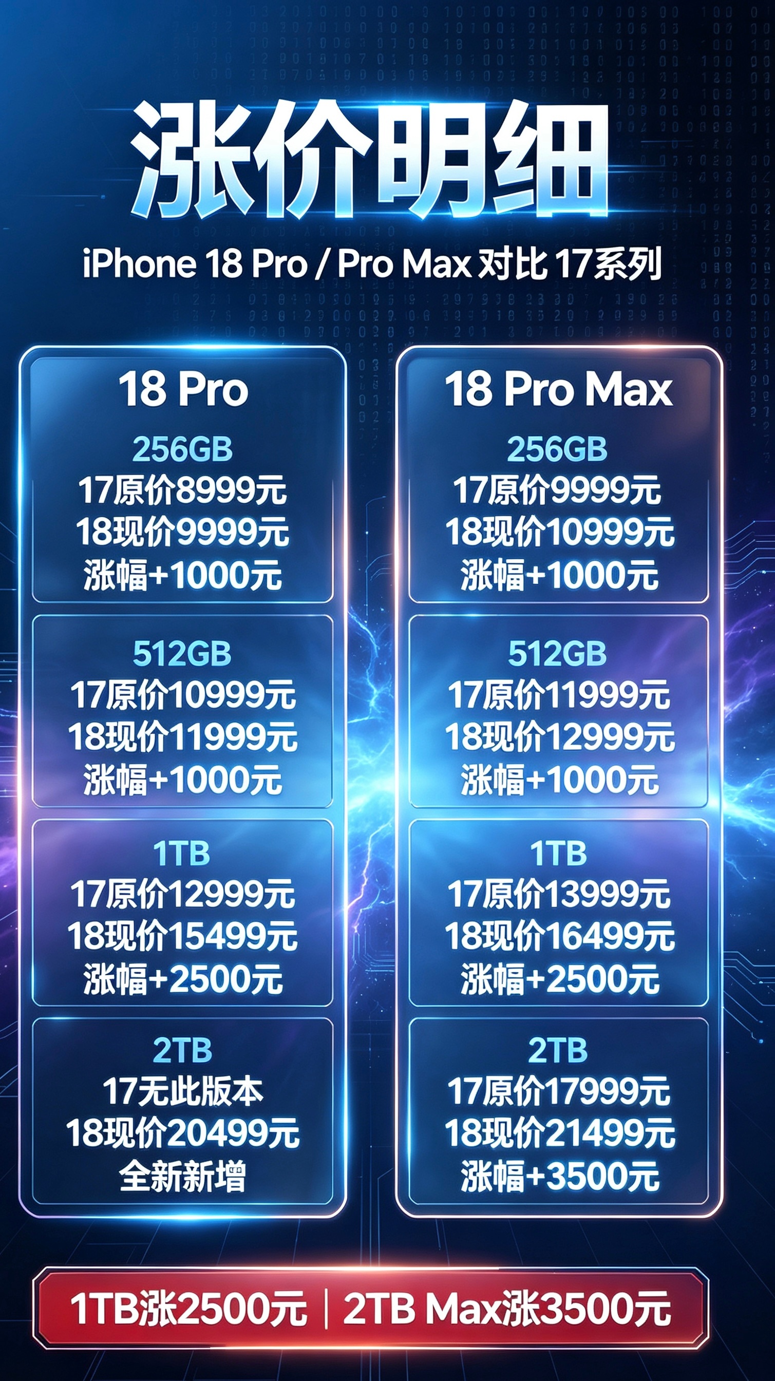 iPhone18Pro价格之前1800的酷态硬盘现在翻倍了！相比于内存和固态硬盘涨的价格，新iPhone18系列涨的这个幅度不夸张。 ​​​但是我觉得对于中国人来说，iPhone价格一直都不便宜！苹果[超话] ​​​