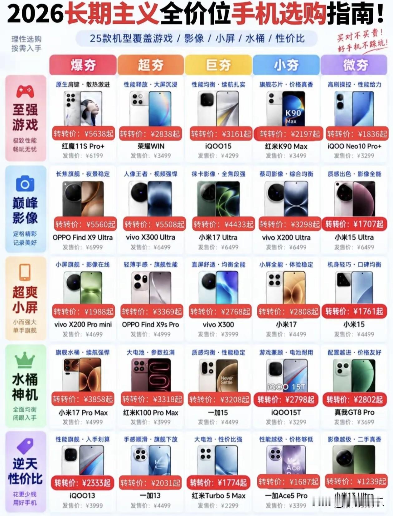 2026年换机别盲目冲最新款！这份“长期主义”全价位选购指南，帮你理性省钱。无论是硬核游戏党、影像发烧友，还是追求极致手感和水桶实用的“机圈大佬”，都能在这里找到心头好。

从“爆夯”旗舰红魔11S Pro+到“逆天性价比”的小米13 Ultra，价格下探至千元档，选择丰富。记住，买手机不买最贵，只