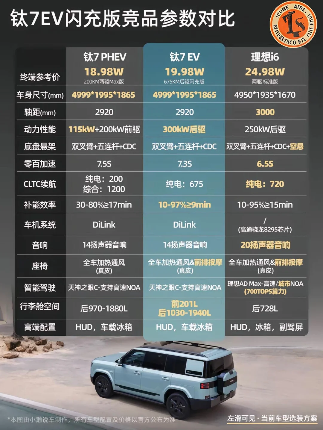 钛7 EV闪充版｜对比理想i6，看完参数再选车✅
纠结这个价位新能源方盒子的朋友📊
钛7 EV闪充版参数对比表给你们整理好了！
✔️钛7 EV闪充版
指导价19.98W｜4999mm车长
重点是闪充太香👉10%-97%最快9分钟补能
双叉臂+五连杆CDC底盘，全车座椅加热通风+前排按摩、HUD+车载冰箱全都安排
天神之眼C高速NOA，日常长途很省心
和理想i6放一起对比一目了然
预算20左右想要硬派方盒子、看重闪充补能
钛7 EV这台真的很有竞争力✨
👉钛7 PHEV版本也有，综合续航1200km，没有续航焦虑
买车还是看自己需求：
喜欢快充、方盒子越野质感👉钛7EV
看重城市NOA、影音座舱👉可以再对比
酒泉想看实车的宝子，可以来店里体验试驾～
#方程豹钛7 #钛7EV #钛7闪充版#方程豹闪充、#让有路的地方就有闪充、#闪充一下
满电出发