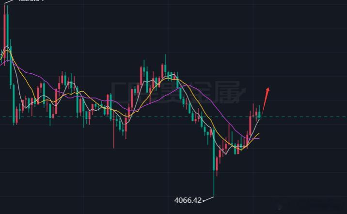 黄金昨日下探至4066位置后走出探底回升走势，这一轮低位反弹是否能够改变当前弱势格局，形成真正的多头反转行情，早盘继续走强，午后顺势先多一次，现在4130/31看涨，防守4113，目标看4160。黄金 ​​​​金银再度直线跳水 ​​​