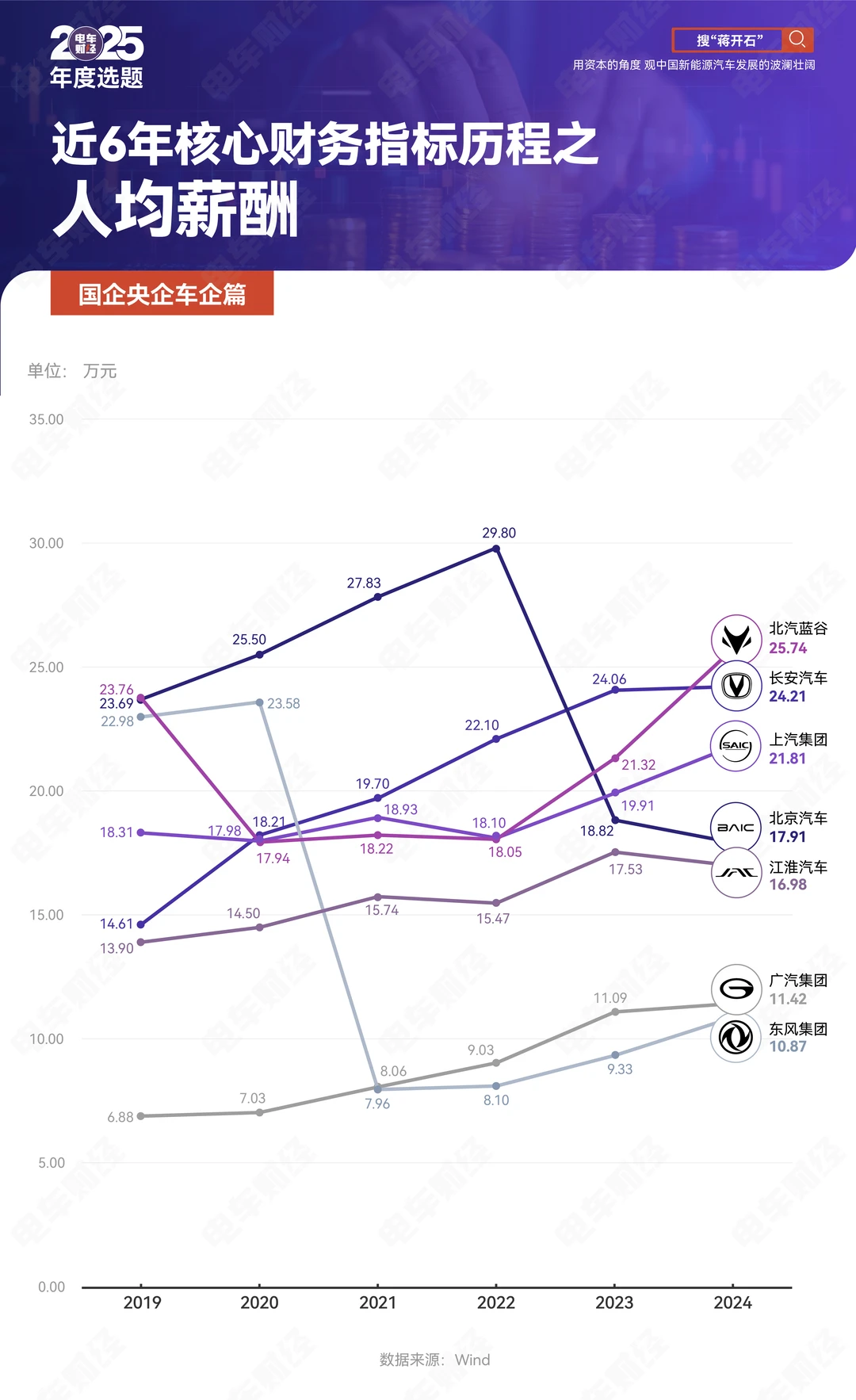 从奇瑞到北汽｜揭秘车企薪资真相