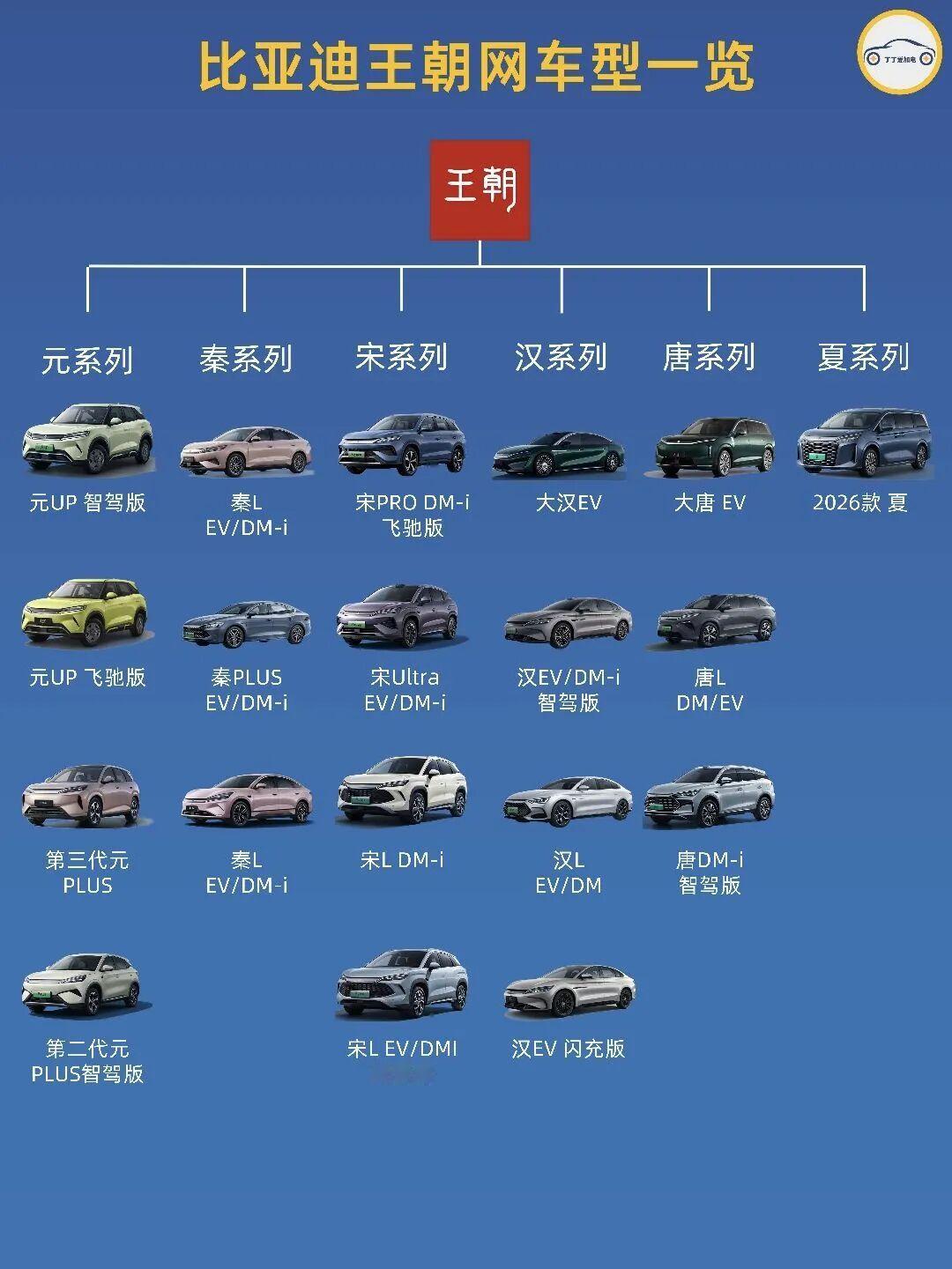 比亚迪有很多车系，今天来看看王朝系列有哪些车？
 
比亚迪王朝网是品牌核心销售产品线，以中国古代朝代命名，分为元、秦、宋、汉、唐、夏六大系列，覆盖从入门代步到中高端家用的全品类车型，兼顾纯电EV与插混DM-i动力。
 
元系列定位入门小型SUV，主打城市代步，包含元UP、第三代元PLUS、第二代元P