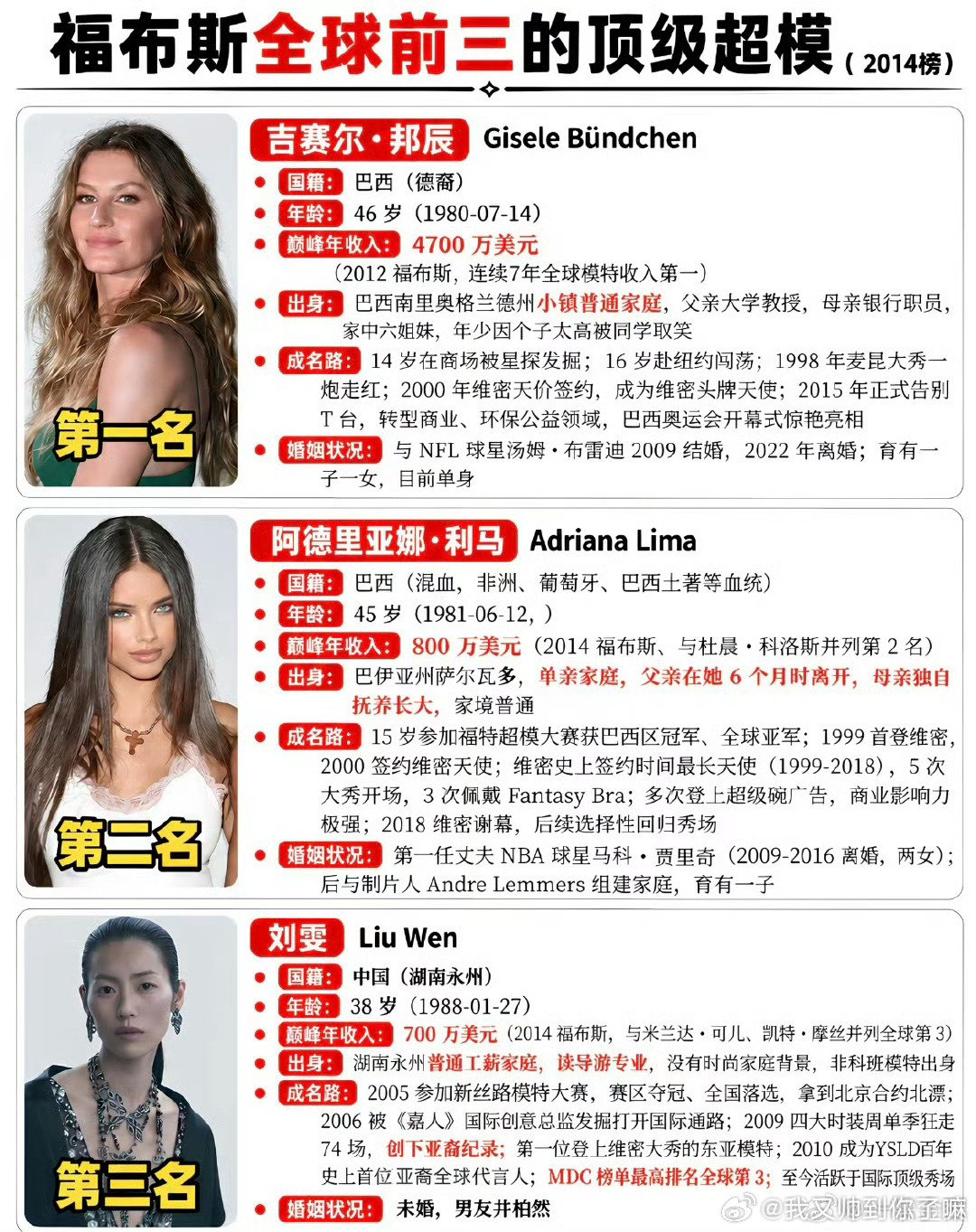 #刘雯全球收入第三的超模#
大表姐很好[手指比心] ​