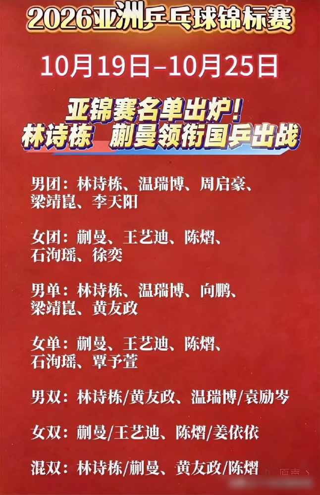 国乒2026亚锦赛名单出来了，林诗栋蒯曼领衔，直接摆出双核驱动。
这俩人混双什么水平？翻翻战绩吓一跳。2024年亚锦赛，逆转朝鲜组合李正植金琴英夺冠，那对手可是巴黎奥运会混双亚军。2025年新加坡、瑞典连着拿，到了2026年8月瑞典大满贯，又逆转黄镇廷杜凯琹，第五座WTT大满贯混双冠军到手，追平了