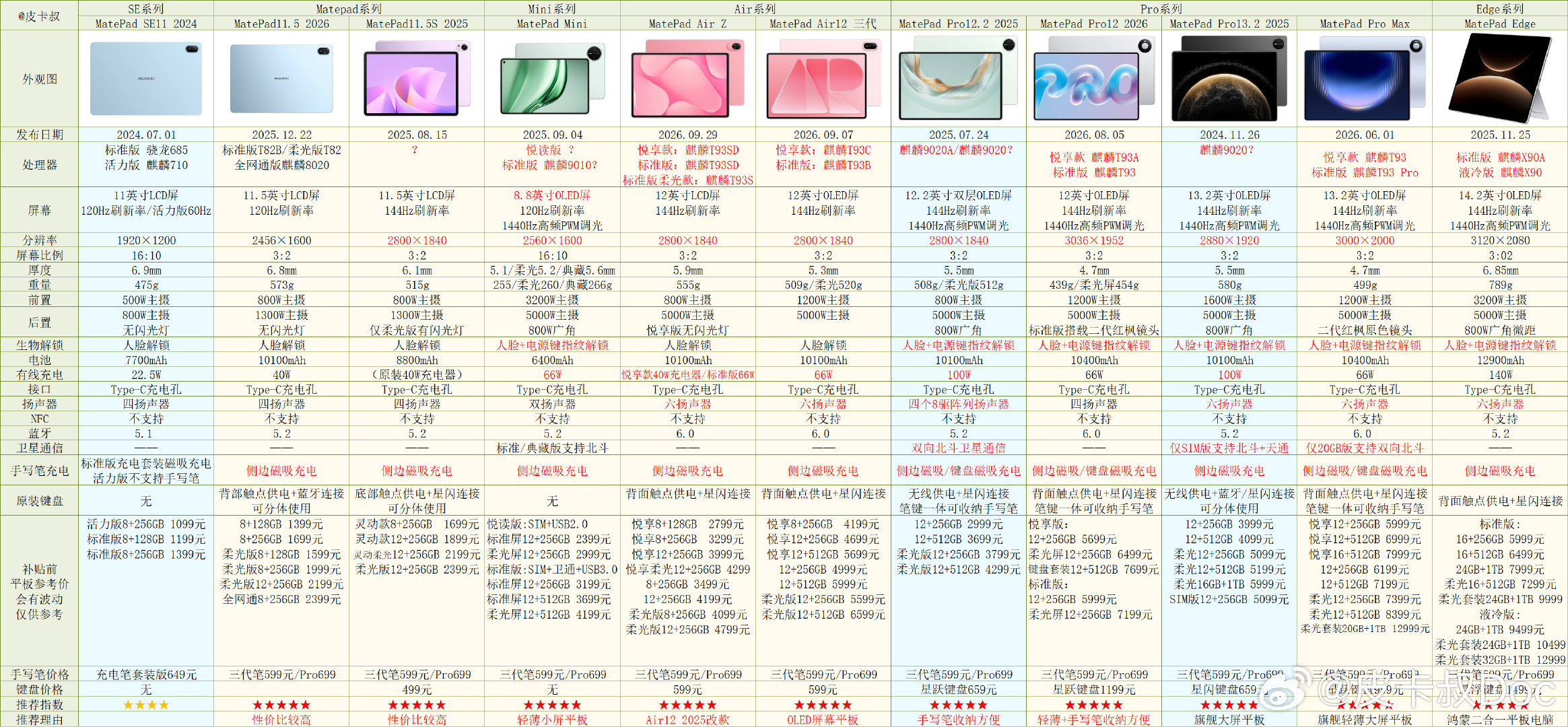 华为MatePad Air Z参数对比出炉。
是MatePad Air12 2025款的改款，主要换了新配色，上一代处理器不详，其余配置一样。 ​