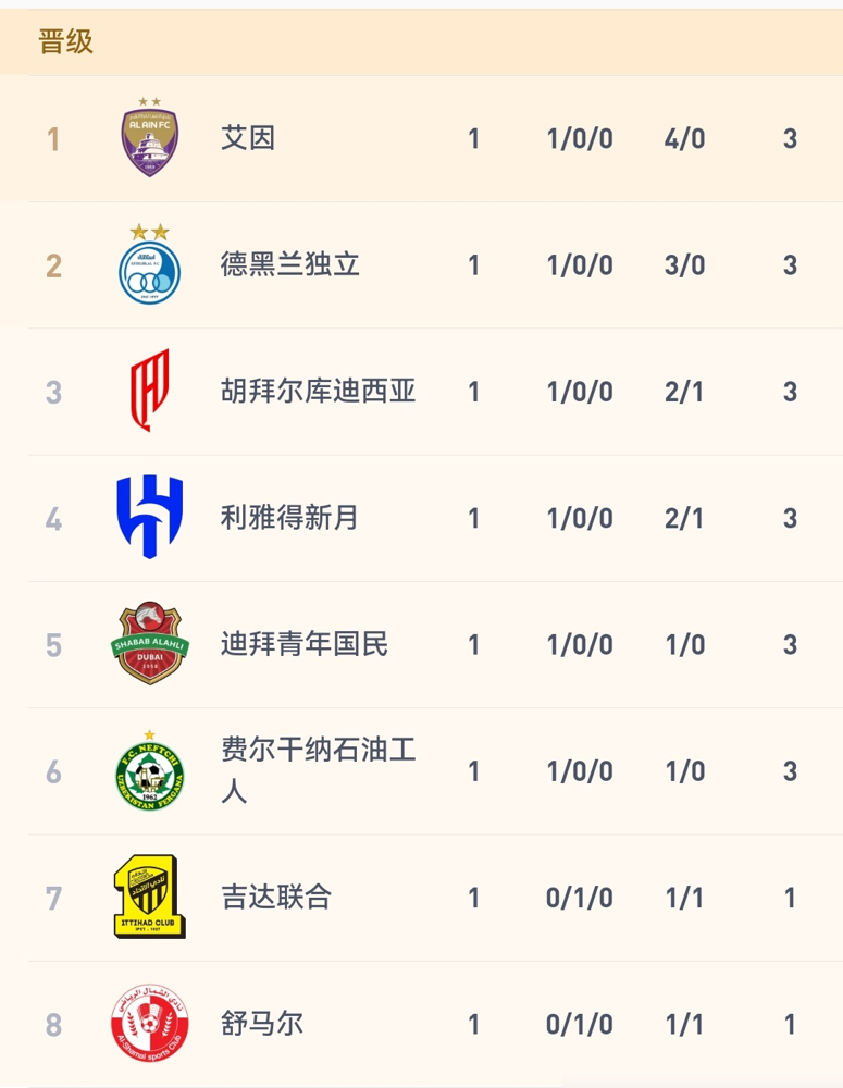 41岁的C罗，单刀跑不过后卫了，5脚射门就1脚踢正，倒钩直接打飞。利雅得胜利0-4被艾因揍趴下，亚冠积分榜直接垫底。
主教练赛后把锅全揽了，说责任在我，球员拼尽了全力。还专门护着C罗，说不能只怪他一个人，全队都踢得烂，湿度太大，赛程太密。
但数据不会说瞎话。0成功对抗，2次越位，89分钟的任意球
