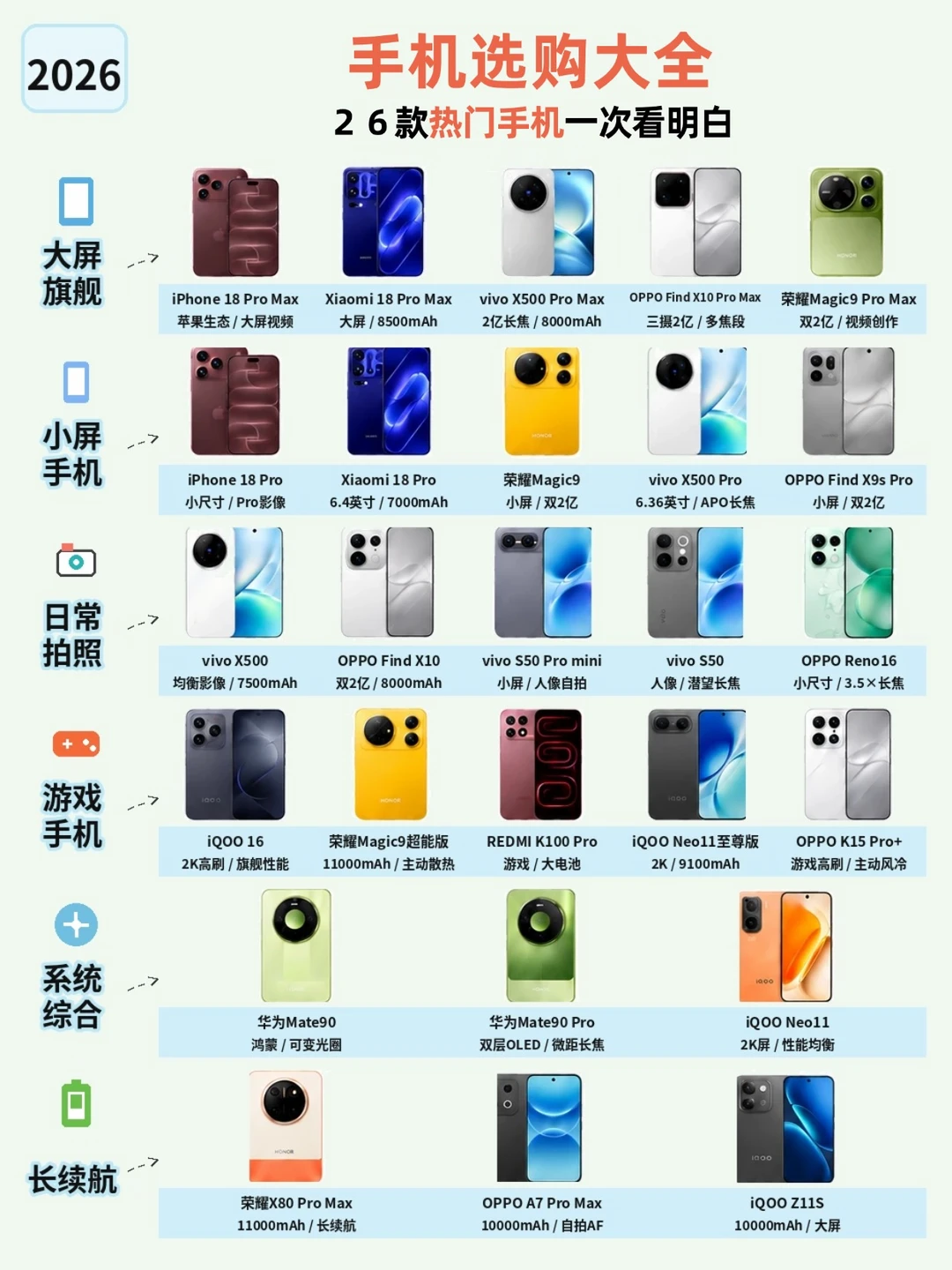 2026手机选购🔥一张图搞定换手机