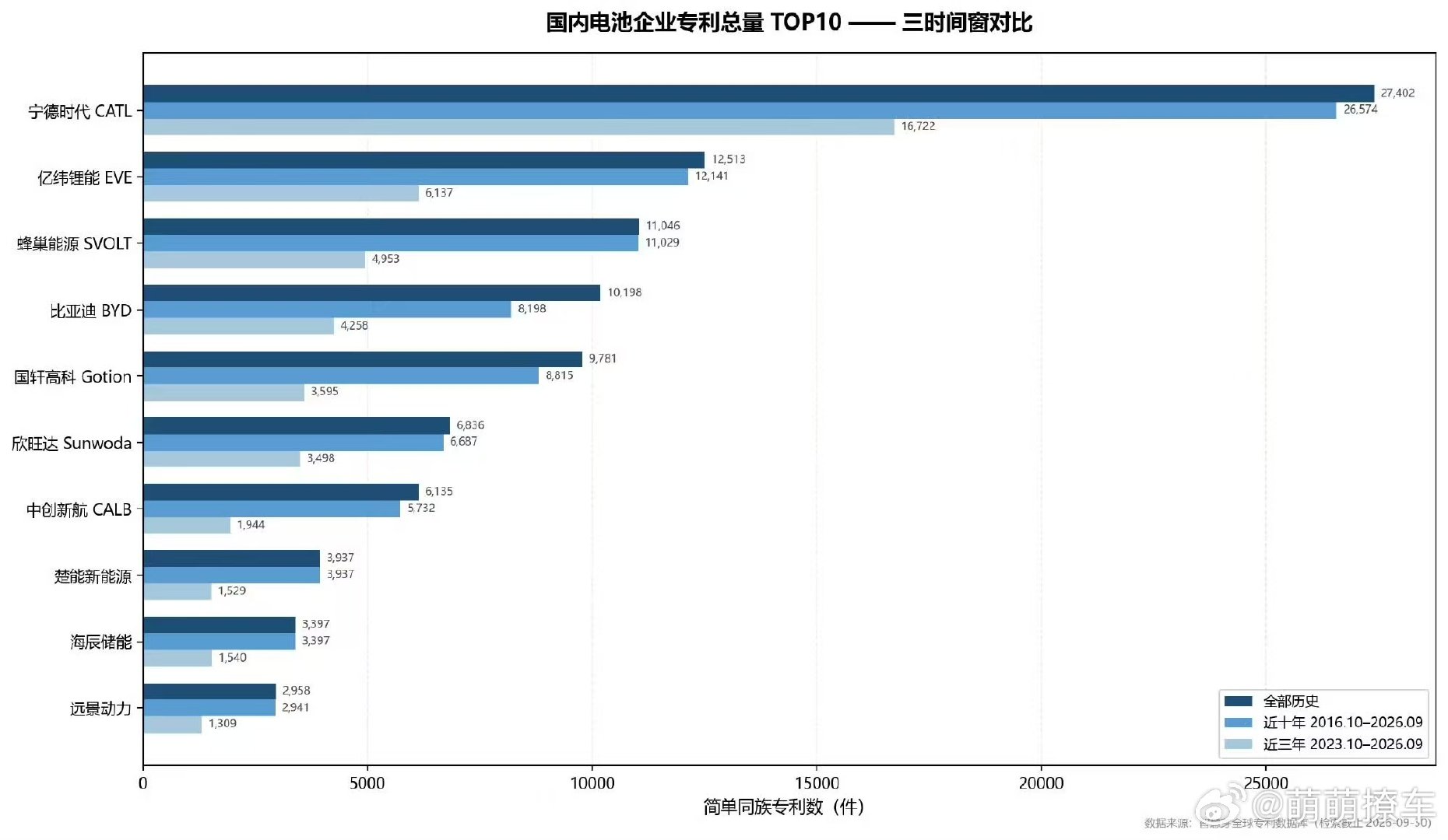 嚯，宁德时代这波是真的猛。近十年专利26574件，全球电池企业第一，把霸榜多年的LG新能源都超了。关键是口径还最严——同一发明多国申请只算一件，挤干水分后的成绩。近三年占了61%，说明研发还在猛冲。以后买电车，电池技术看谁家就不用多说了吧？#宁德时代近十年专利量领跑全球# ​