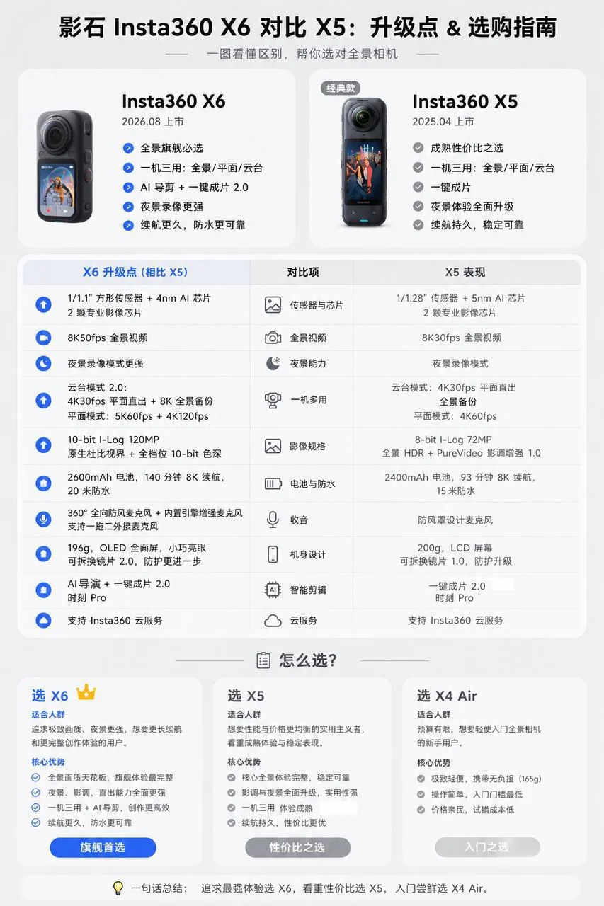 加量不加价？影石X6有点猝不及防了