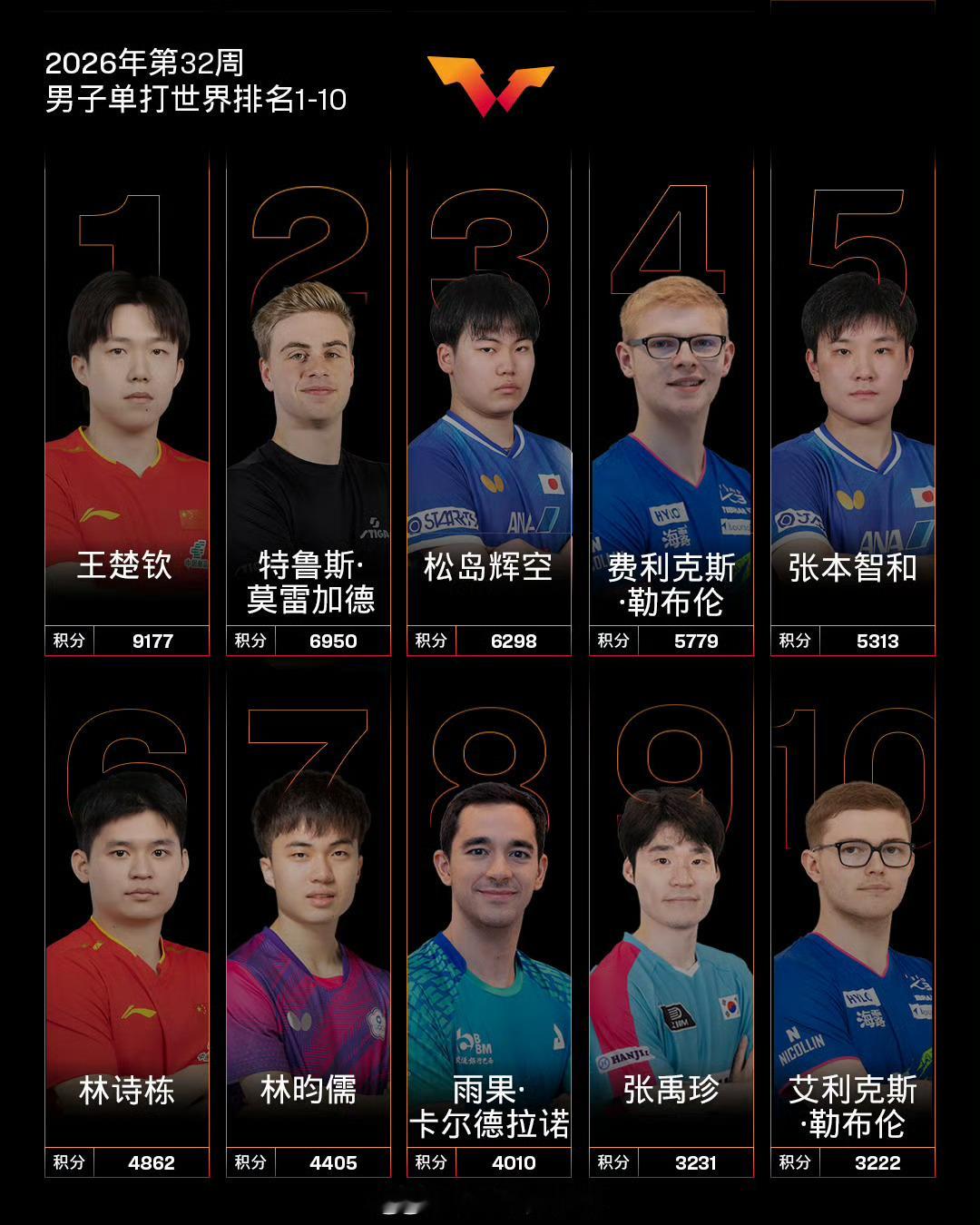 男乒现在整体实力滑落太快了，不仅前五只有一个王楚钦，前十也只有王楚钦...