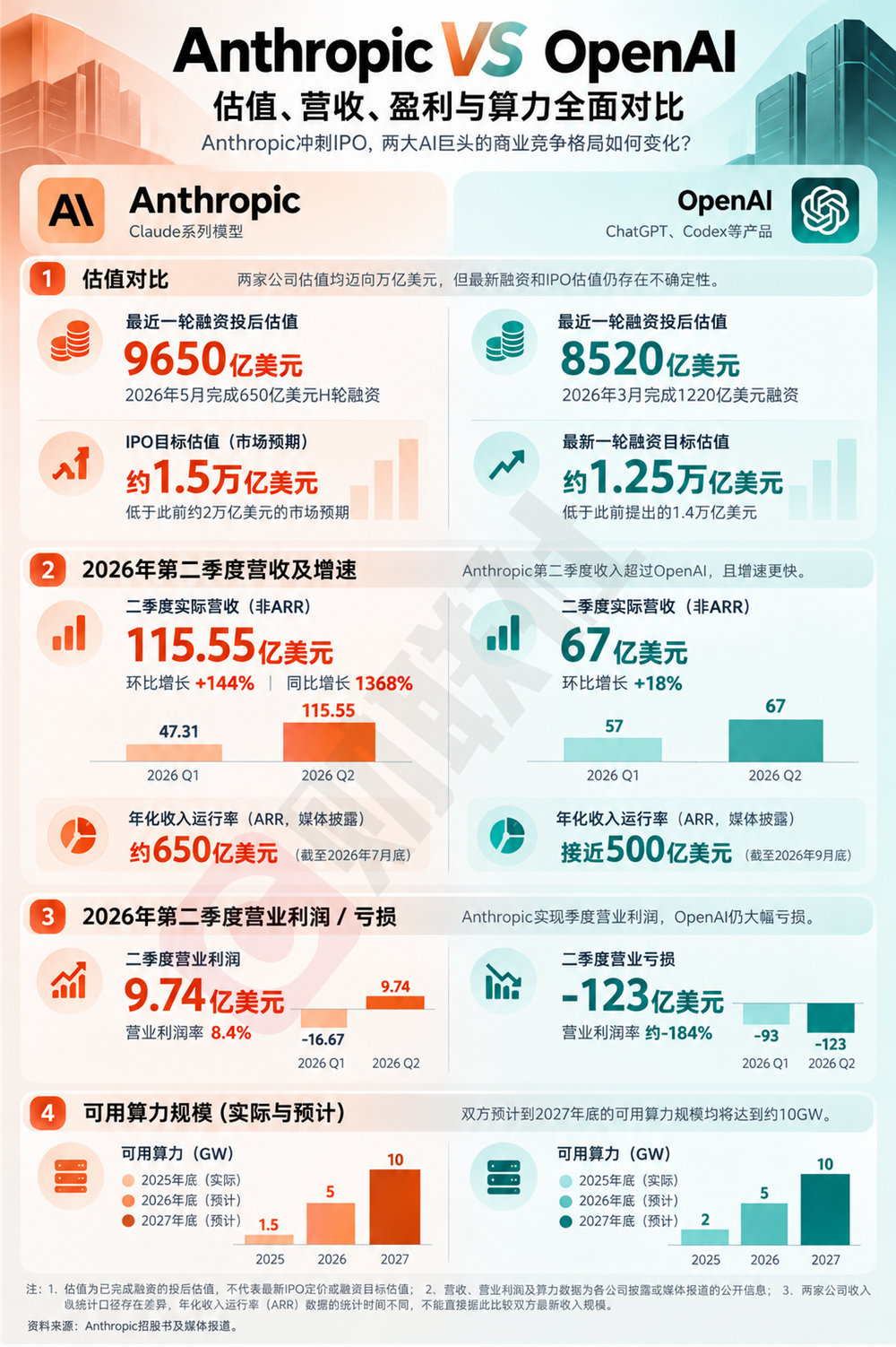 【#两大AI巨头对比#】#OpenAI与Anthropic业绩对比# 当地时间10月26日，Anthropic向美国证券交易委员会（SEC）公开提交首次公开募股（IPO）注册声明，计划在纳斯达克上市，股票代码为ANT。根据媒体报道，该公司最快可能于11月中旬上市，但具体发行价格和募资规模尚未确定。

作为OpenAI最主要的竞争对手 ​