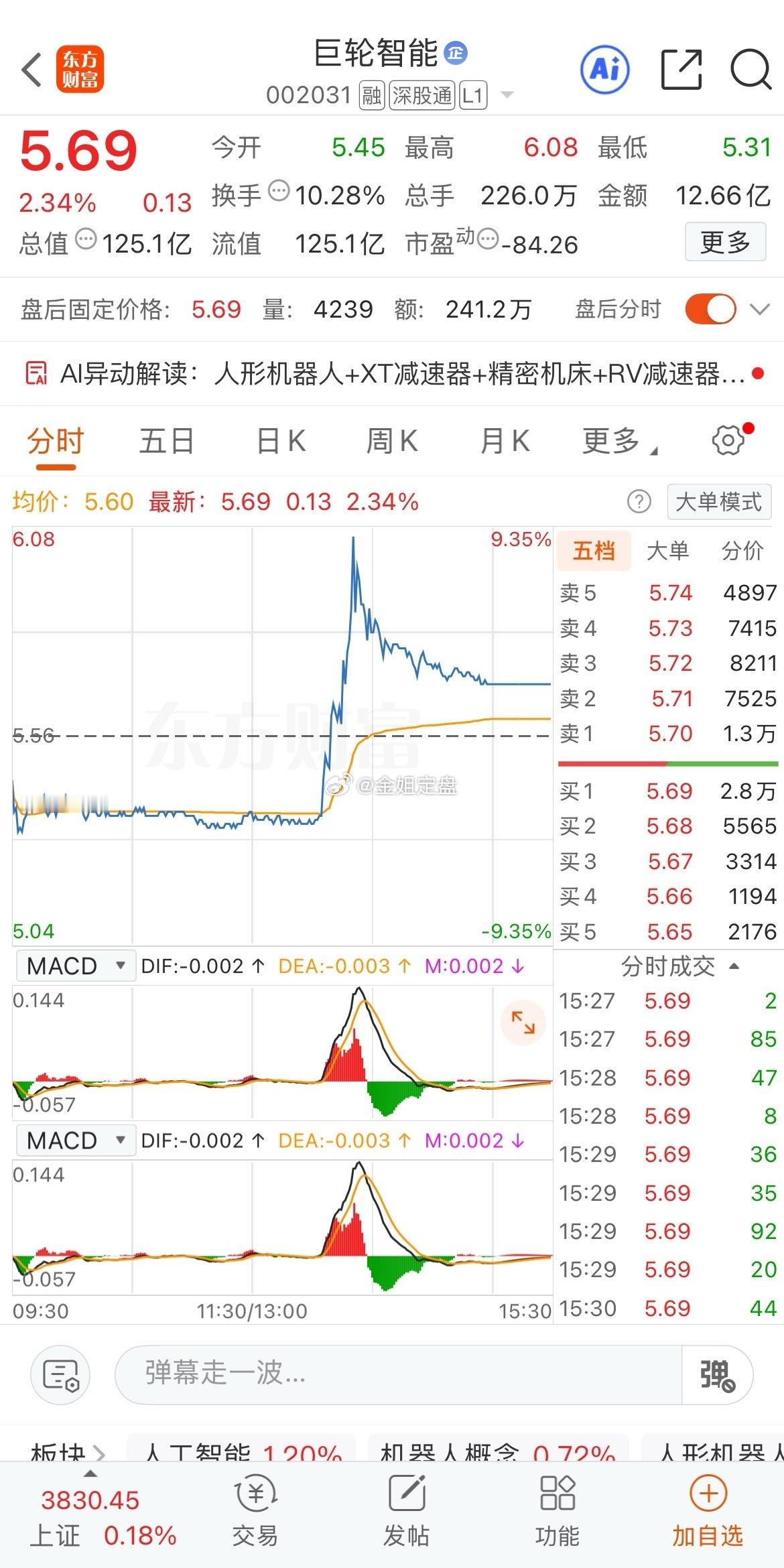 巨轮智能今日分时大起大落，上演一波冲高回落的剧本。
早盘维持横盘震荡，盘中直线拉升最高冲至6.08，涨幅一度摸到9.35%，资金短线快速抢筹，人形机器人+减速器概念异动爆发。

冲高之后获利盘兑现，股价逐步震荡回落，收盘收在5.69，全天上涨2.34%，换手率10.28%，成交额12.66亿。
长上影线十分显眼， ​