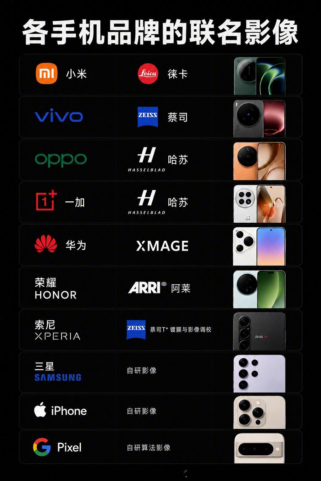 📱各手机品牌的联名影像合作

🔸 小米 × 徕卡 Leica
🔹 vivo × 蔡司 ZEISS
🟢 OPPO × 哈苏 Hasselblad
🔴 一加 × 哈苏 Hasselblad
🔺 华为 × XMAGE
⚫ 荣耀 × ARRI 阿莱
🔵 索尼 Xperia × 蔡司 ZEISS
🔷 三星 × 自研影像
⚪ iPhone × 自研影像
🌈 Google Pixel × 自研算法影像

从徕 ​