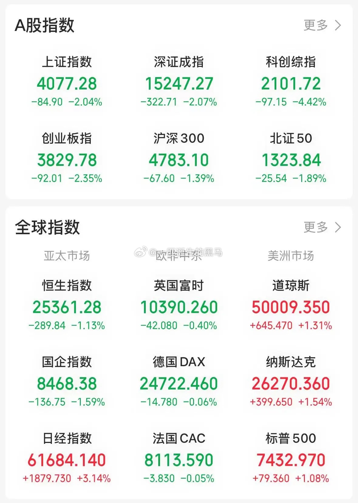 今天行情，一语成谶。指数跌幅虽在 2% 左右，但这并非最令人难受的部分...