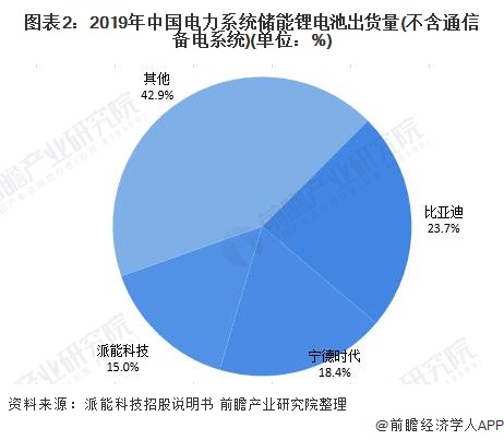 2021年中國儲能電池行業市場現狀及競爭格局分析 企業業務佈局各有側重-圖2