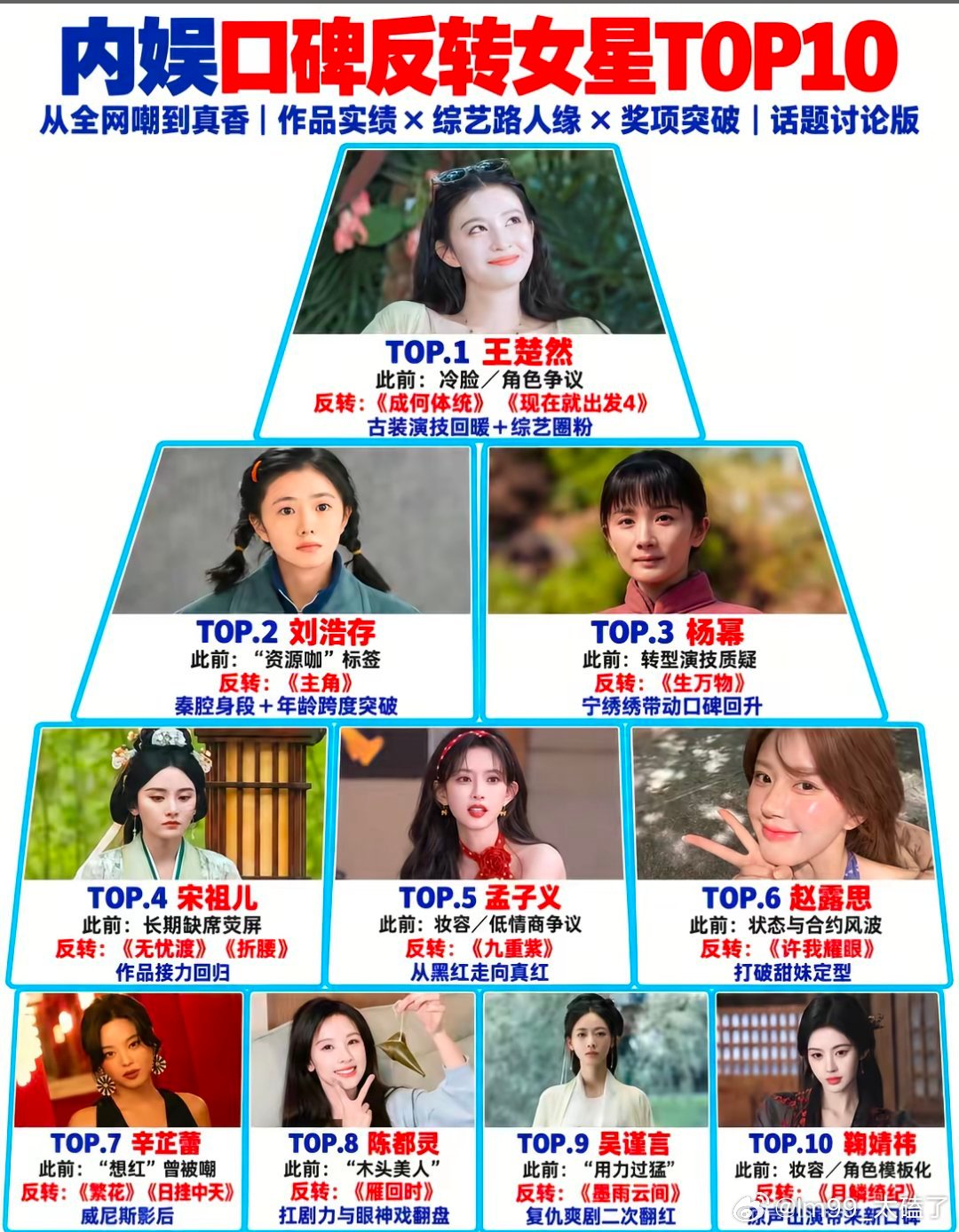 内娱口碑反转女明星top10
从全网嘲到真香✨
王楚然、刘浩存、杨幂、宋祖儿、孟子义、赵露思、辛芷蕾、陈都灵、吴谨言、鞠婧祎
每个人都背负过往争议，靠作品/综艺完成口碑逆袭。
有人靠剧翻身，有人靠综艺吸粉。
你心中翻盘最成功的是谁？ ​