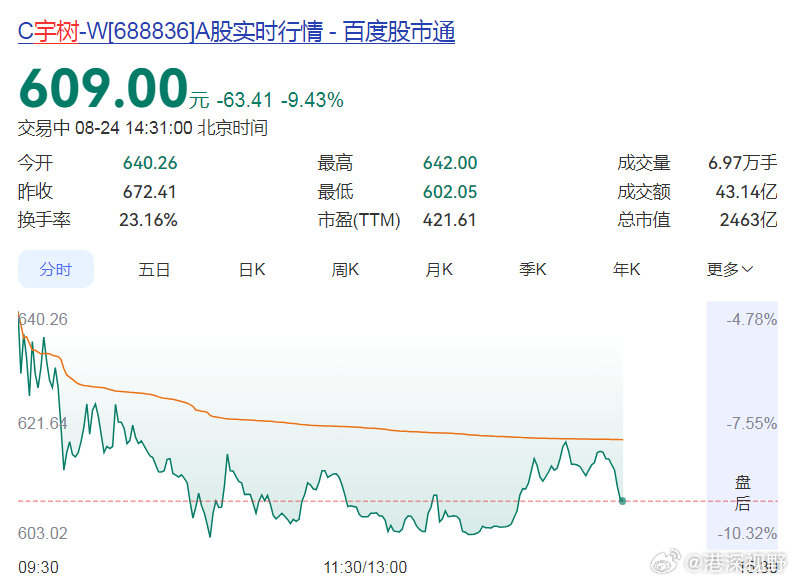 【#宇树大跌超9%#】8月24日开盘，宇树科技股价大跌近7%，触及上市以来的新低。截至发稿，股价跌超9%，报609元。自上市之后，这只人形机器人新股就持续大幅震荡，此前交易日已经出现过深度回调。#万亿中际旭创跳水# ​​​​#A股半日放量1177亿# ​​​​