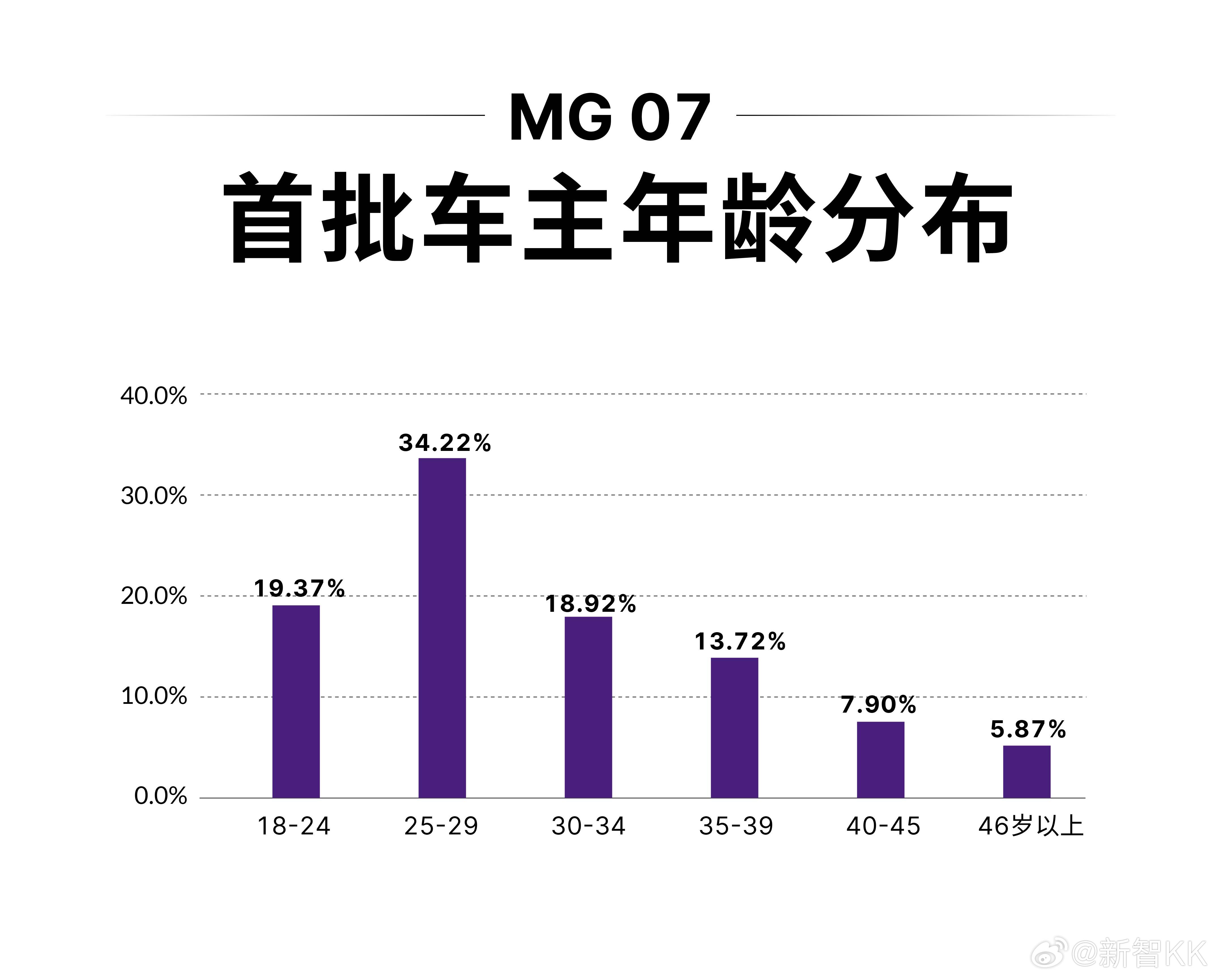 不少人把#MG07#首月爆卖14577台、稳居轿车榜第二，超过Model 3、逼近SU7，简单归因为性价比高。但看完首批车主报告，我觉得这个判断太表面了。

MG07的用户不是单一流量群体，年轻高学历、一二线中坚居多，女性占比38%，首购、换购、增购三分天下，老车主愿意置换、新人敢首购、老玩家愿意增购，这种广 ​