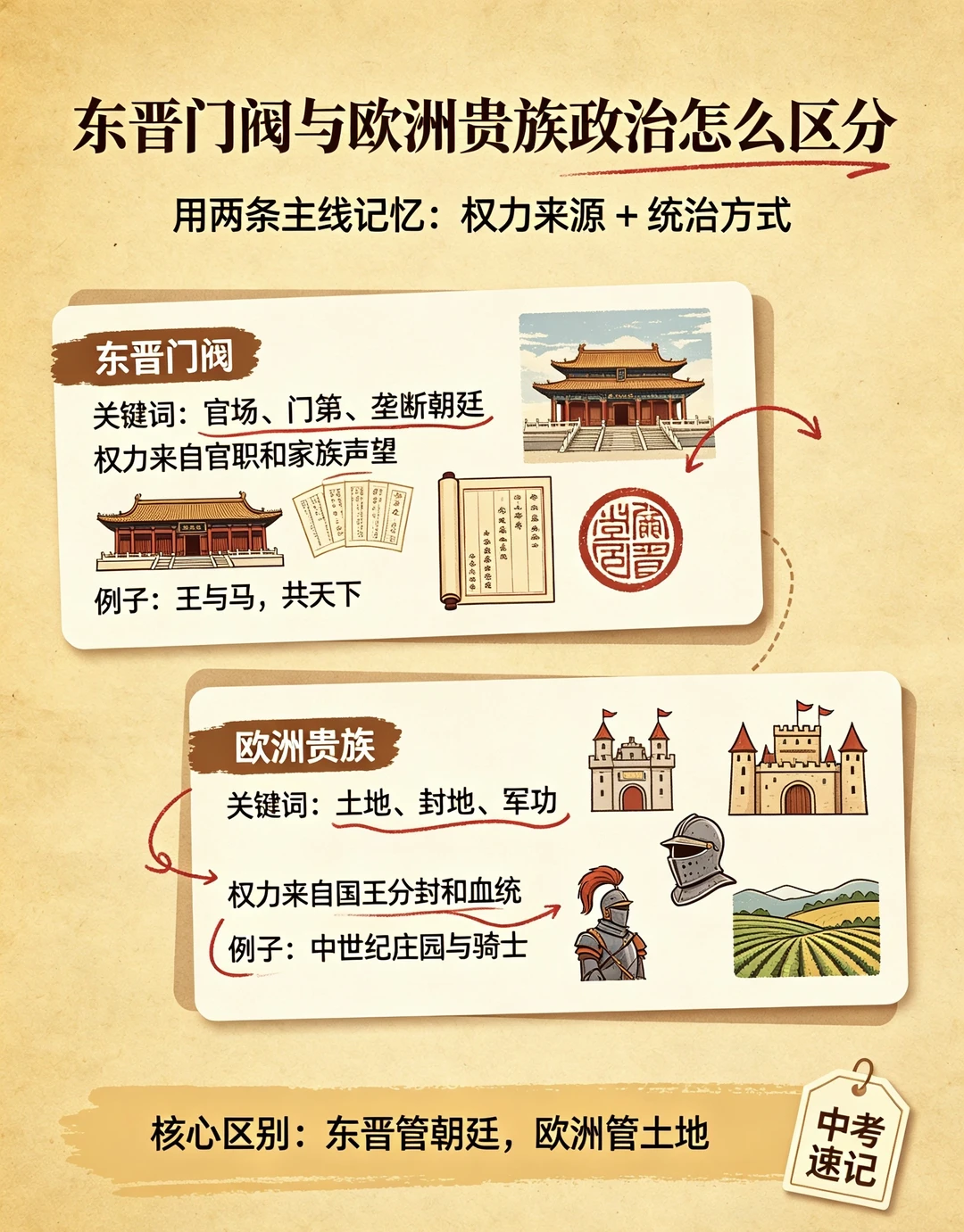 通俗对比：东晋门阀 VS 欧洲贵族