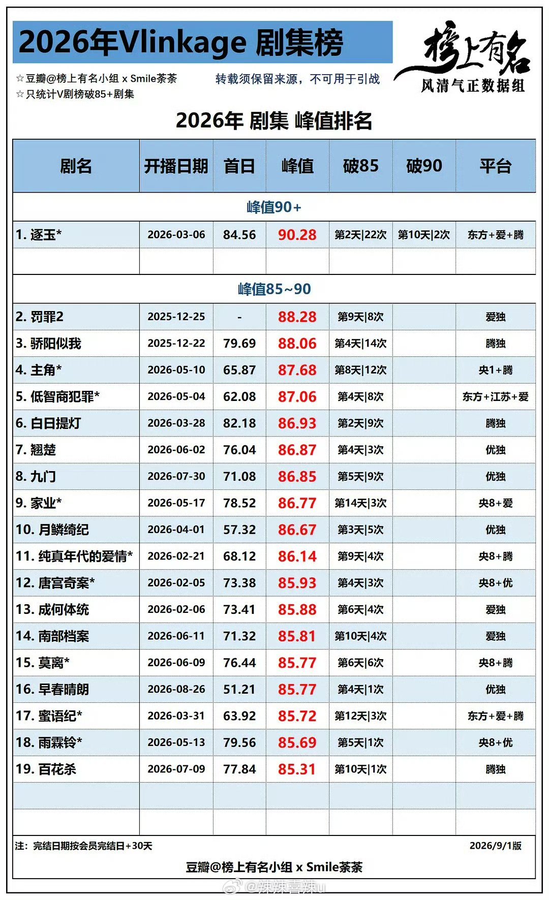 #黄景瑜[超话]##黄景瑜罚罪2秦枫##黄景瑜觉醒之重启##黄景瑜重器陈一众# 

黄景瑜的《罚罪2》无论从哪个纬度看都是响当当的。根据db小组统计的峰值，《罚罪2》高达88.28，名列2026当下第二名。注意：《罚罪2》是官宣20分钟播出，没有任何剧宣。 黄景瑜的剧宣发费用都很省[哈哈] ​